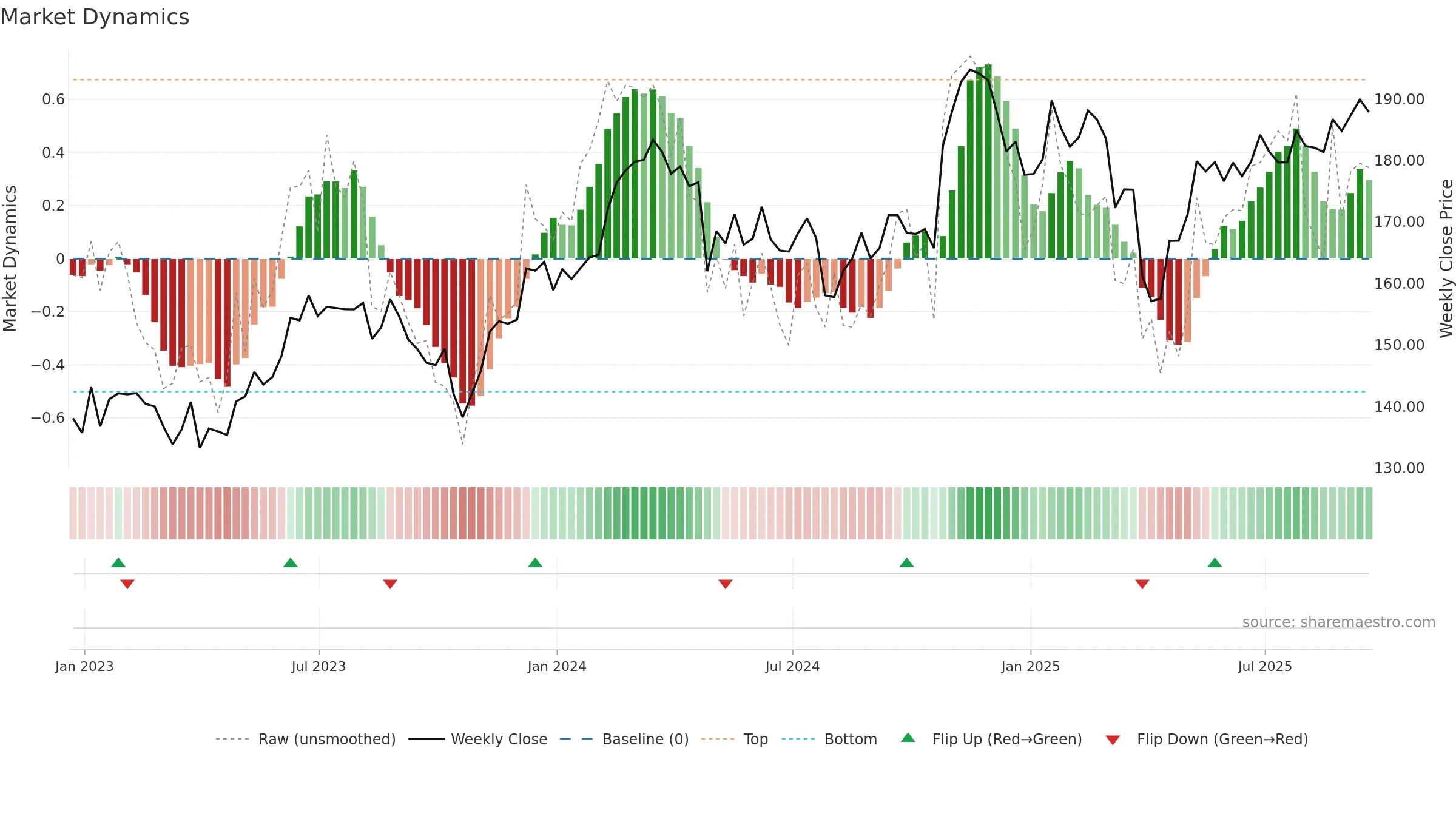 AME weekly Market Dynamics chart, closing 2025-09-19.