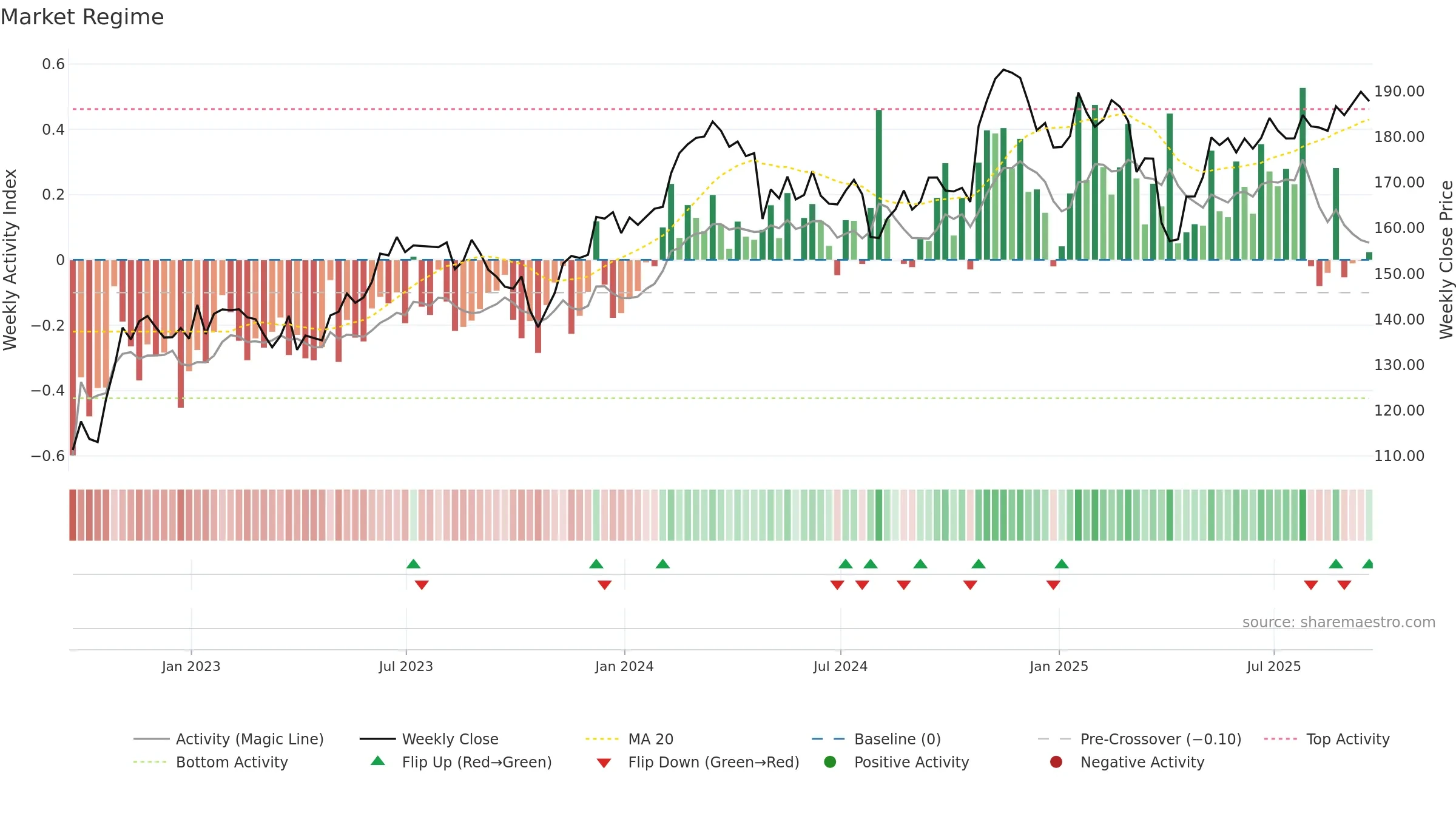 AME weekly Market Snapshot chart, closing 2025-09-19.