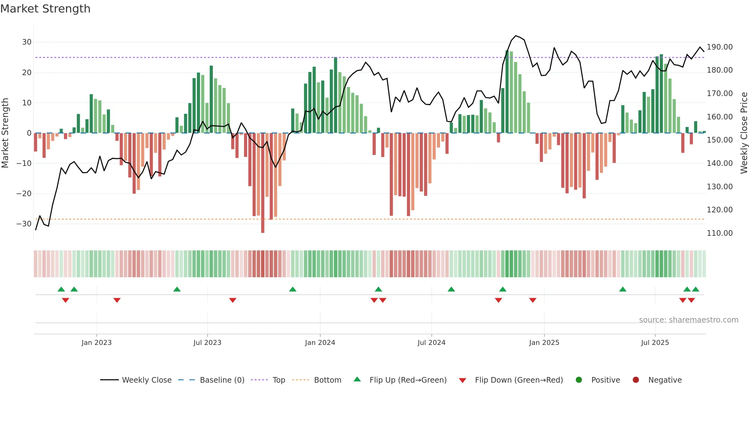 AME weekly Market Strength chart, closing 2025-09-19.