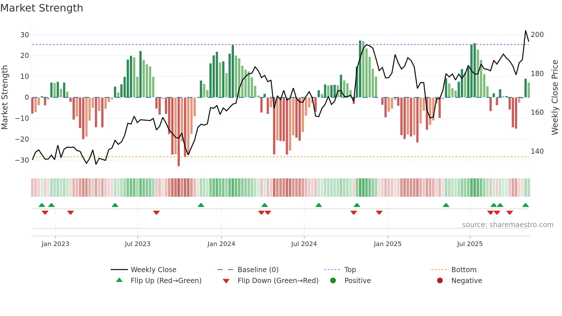 AME weekly Market Strength chart