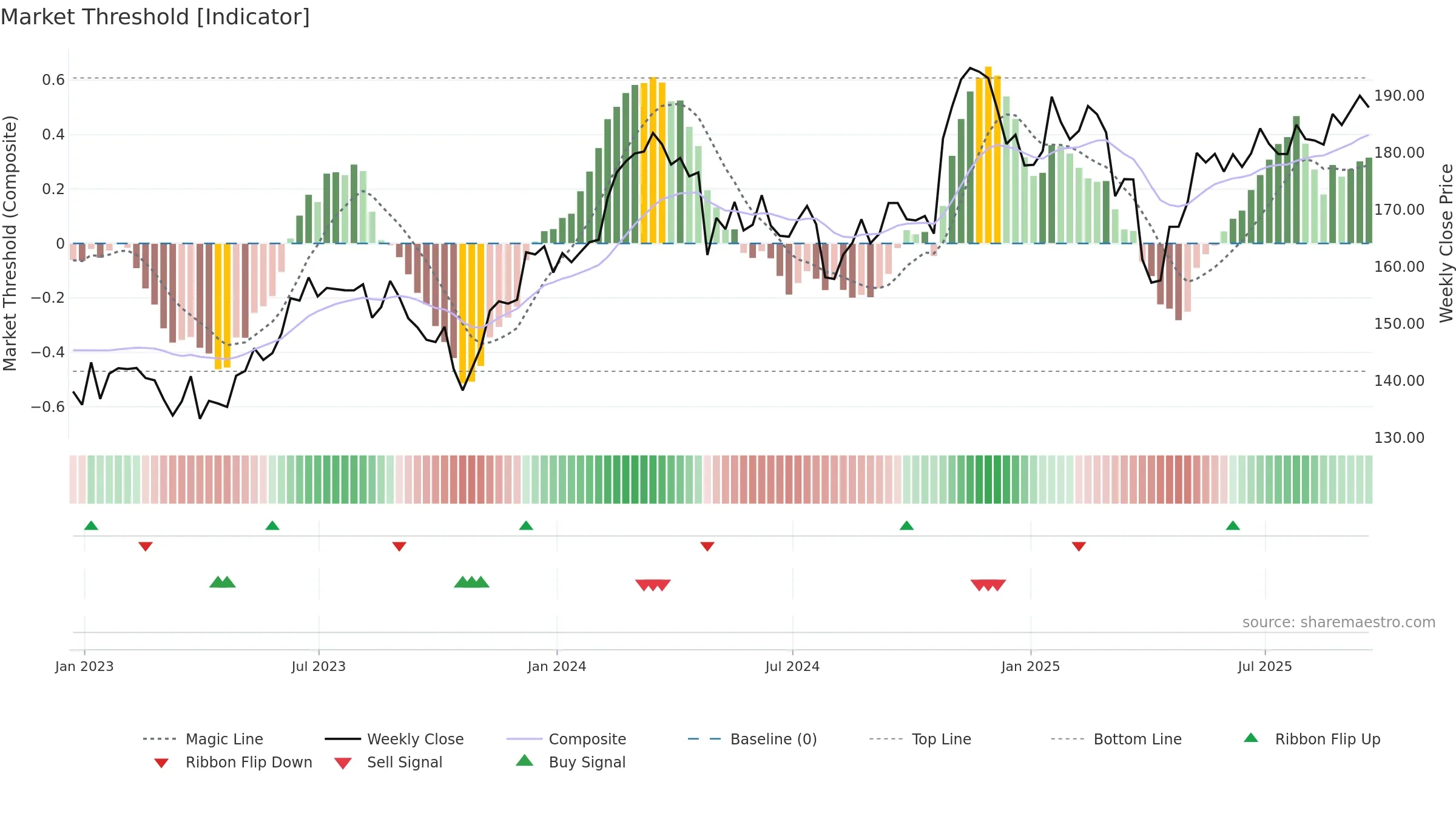 AME weekly Market Threshold chart, closing 2025-09-19.