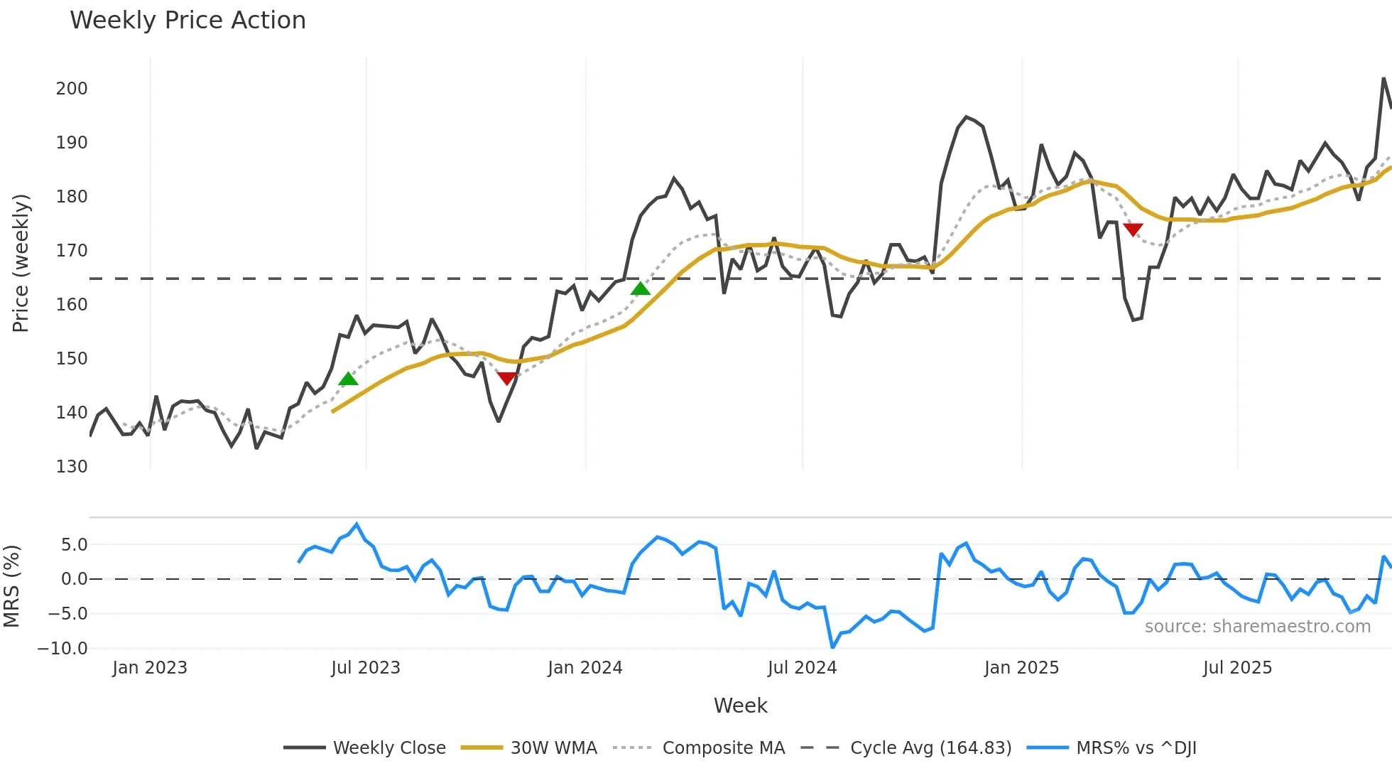 AME weekly Price Action chart, closing 2025-11-07