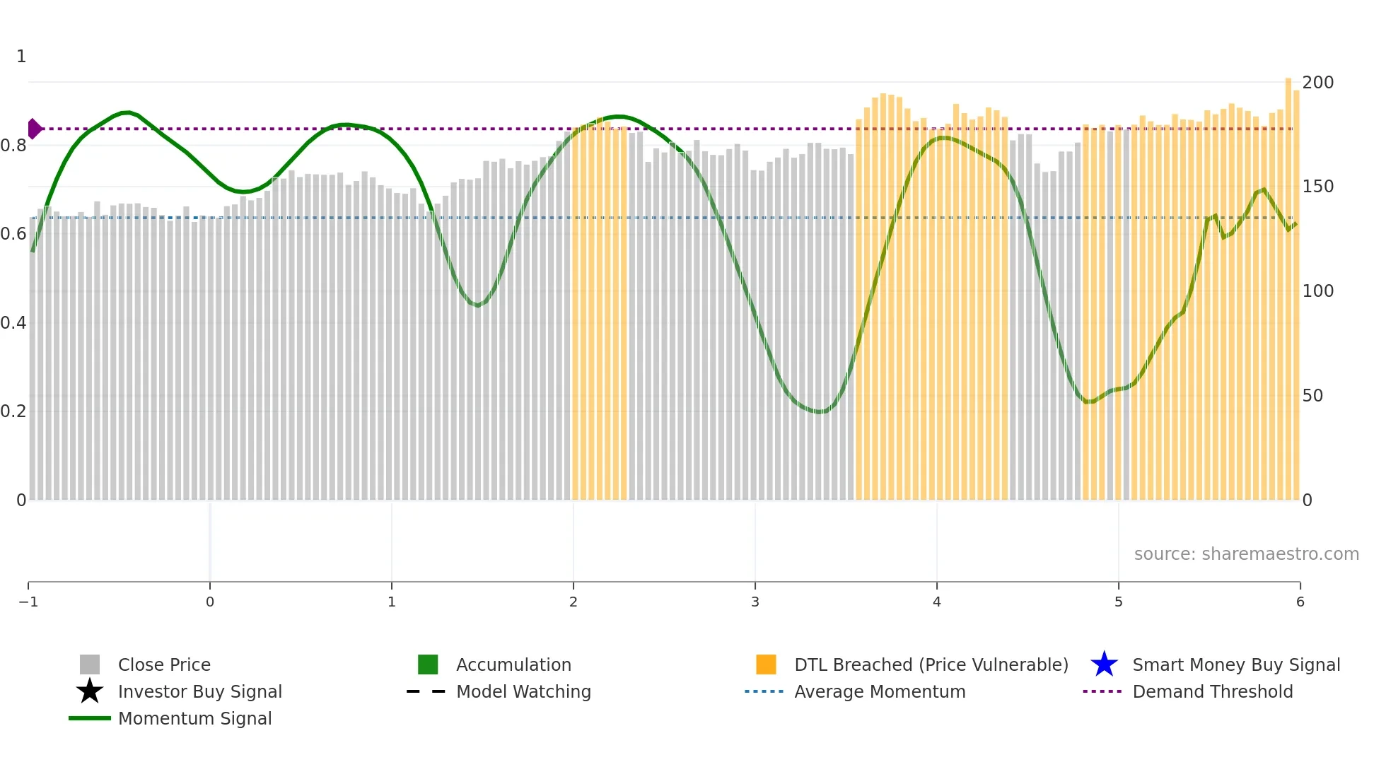AME weekly Smart Money chart