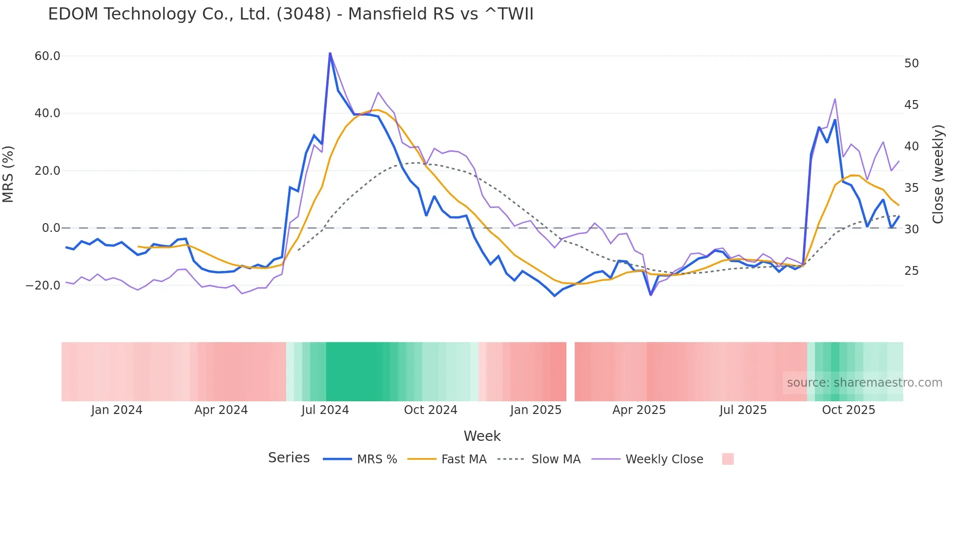 3048 Mansfield Relative Strength chart