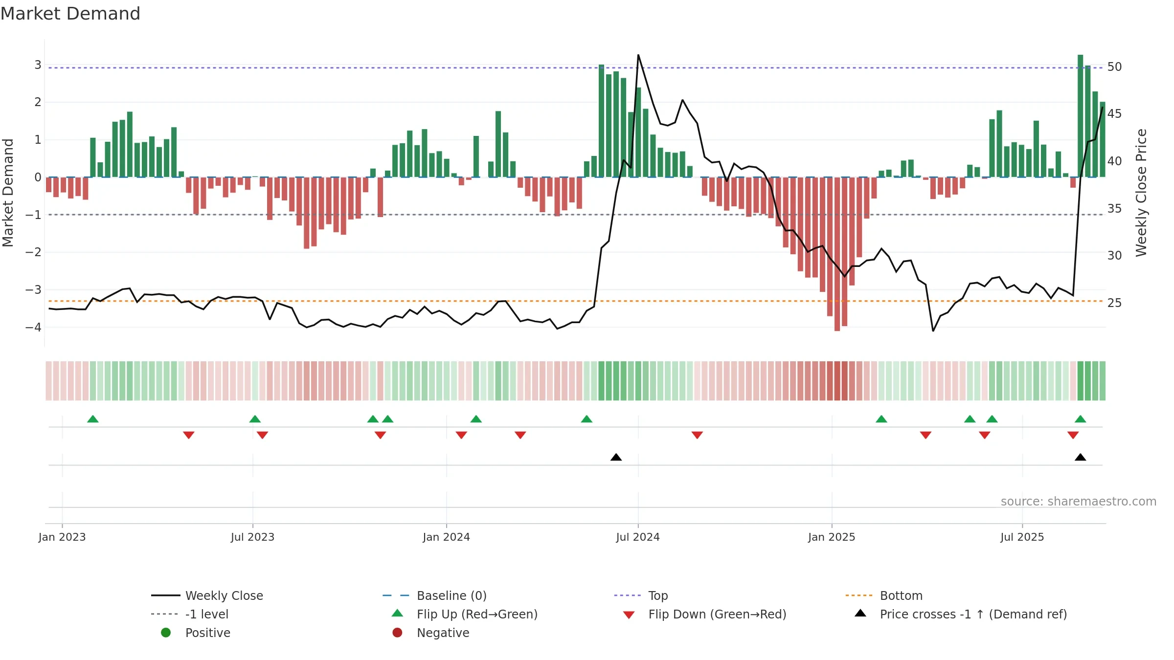 3048 weekly Market Demand chart, closing 2025-09-15.
