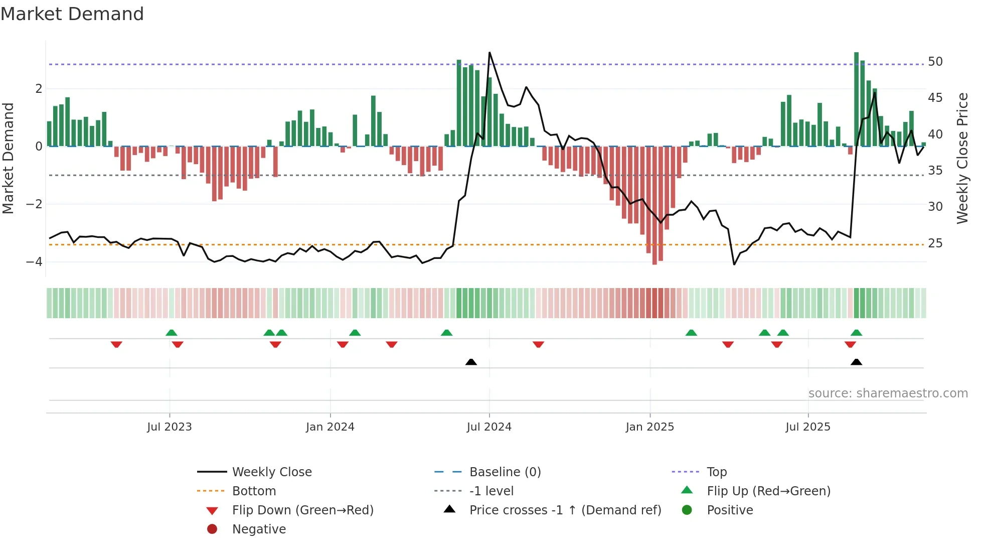3048 weekly Market Demand chart