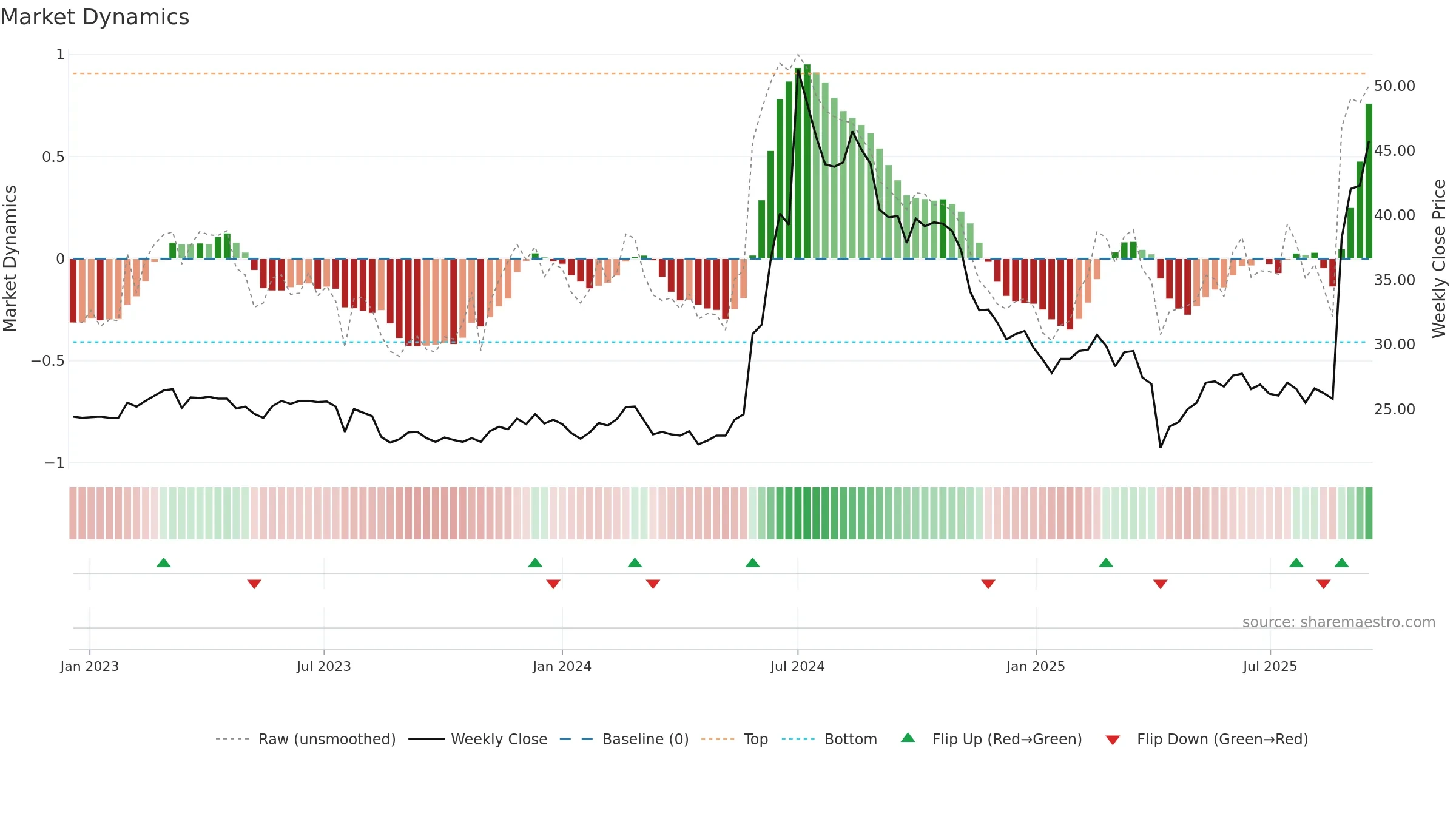 3048 weekly Market Dynamics chart, closing 2025-09-15.