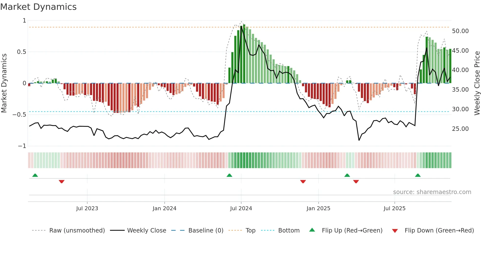 3048 weekly Market Dynamics chart