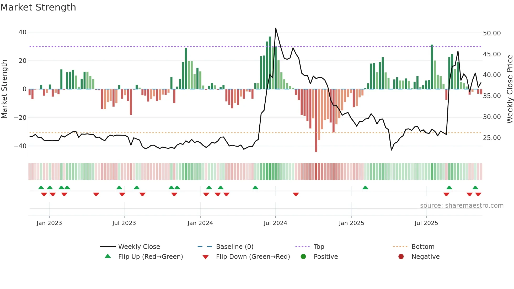 3048 weekly Market Strength chart