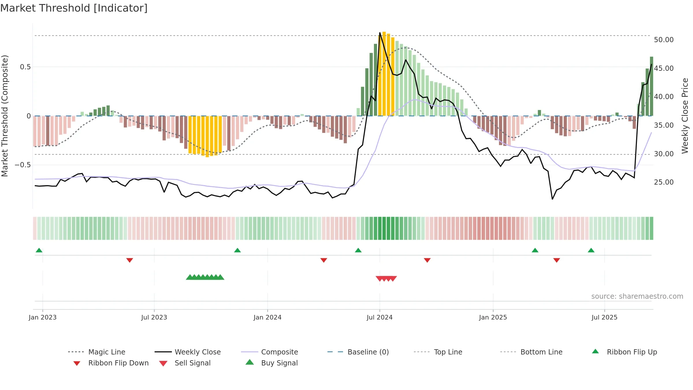 3048 weekly Market Threshold chart, closing 2025-09-15.