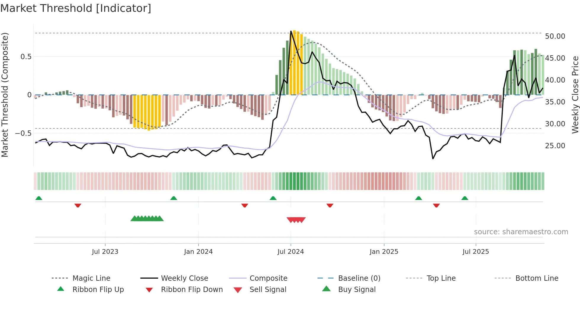 3048 weekly Market Threshold chart