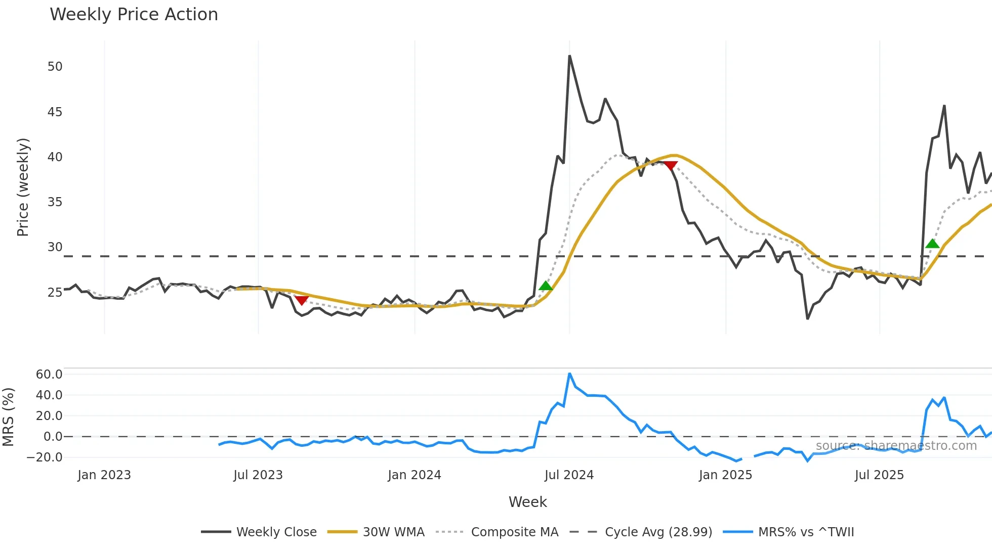 3048 weekly Price Action chart, closing 2025-11-10
