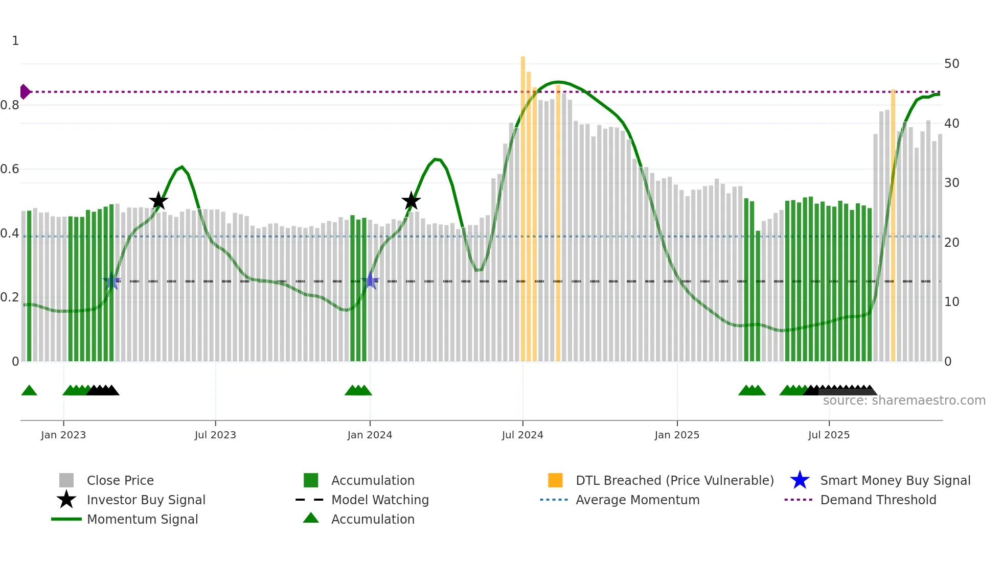 3048 weekly Smart Money chart
