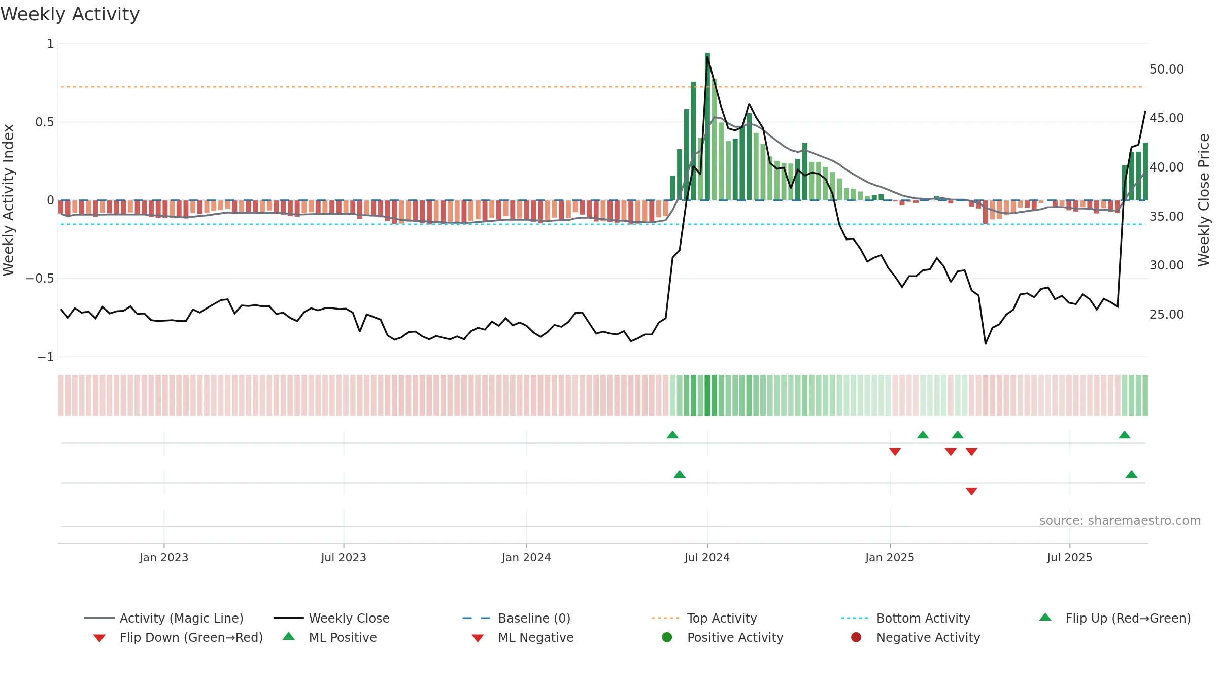 3048 weekly Activity chart, closing 2025-09-15.