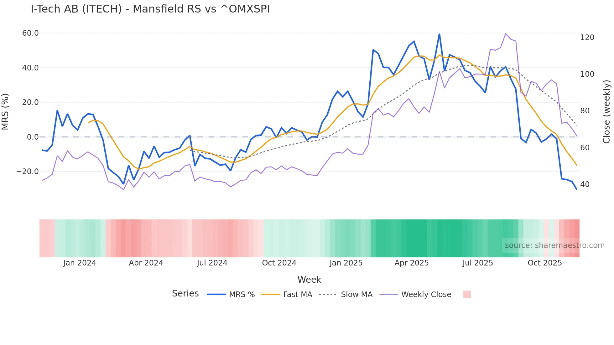 ITECH Mansfield Relative Strength chart
