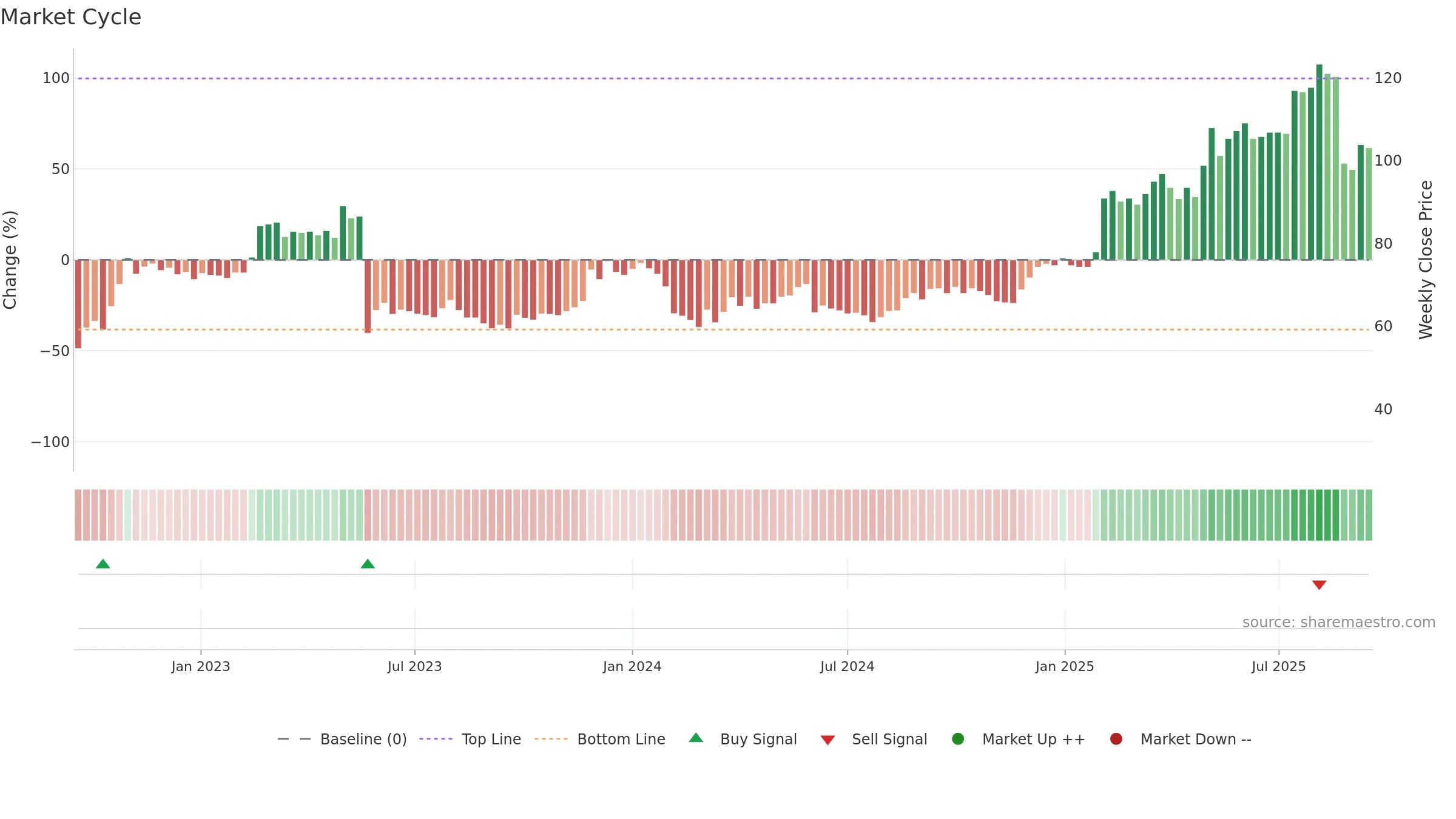 ITECH weekly Market Cycle chart, closing 2025-09-15.