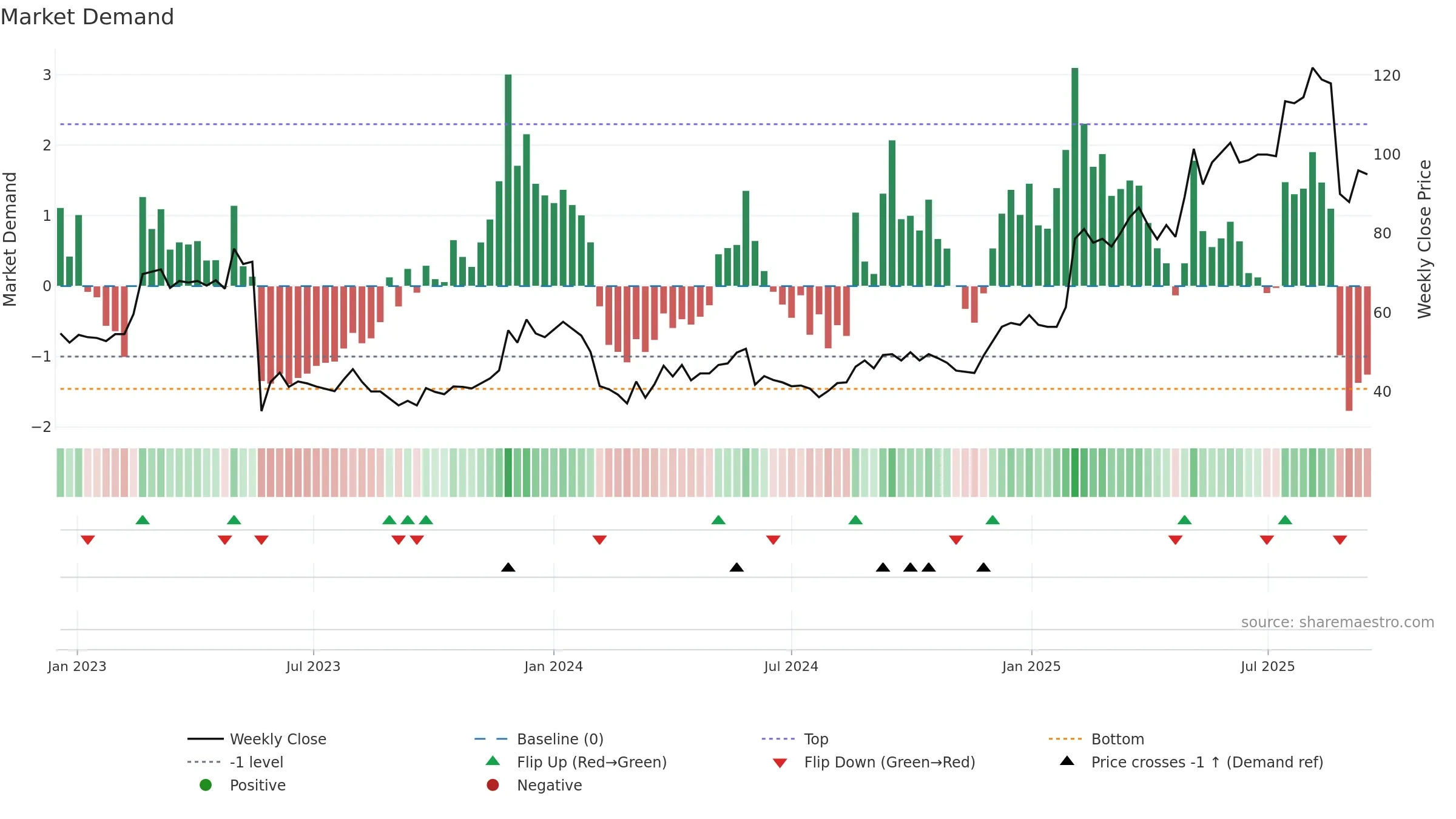 ITECH weekly Market Demand chart, closing 2025-09-15.
