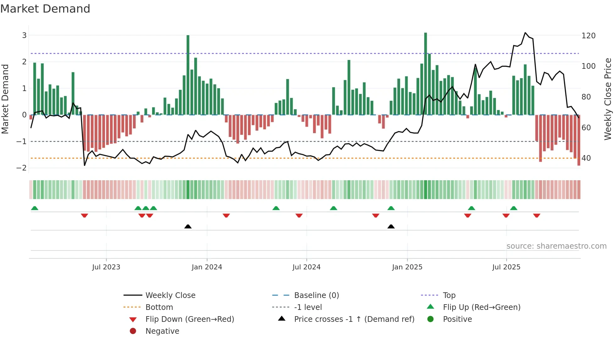 ITECH weekly Market Demand chart