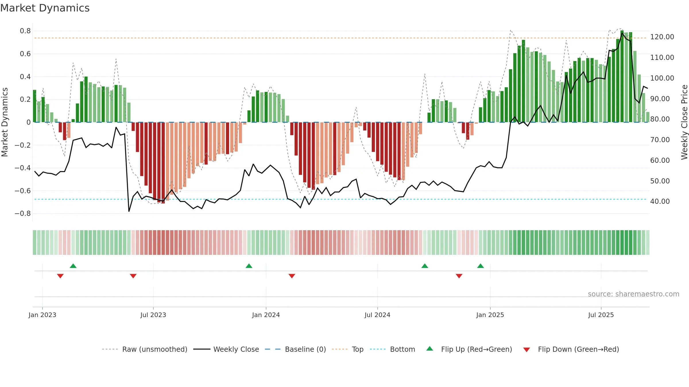 ITECH weekly Market Dynamics chart, closing 2025-09-15.
