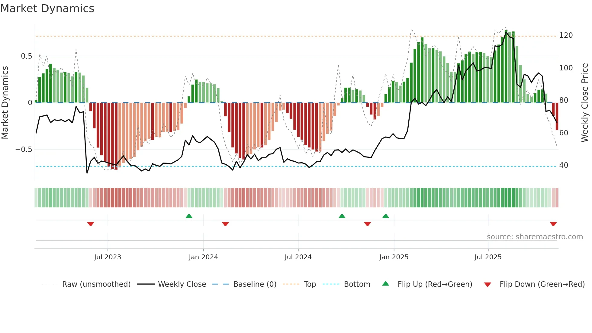 ITECH weekly Market Dynamics chart