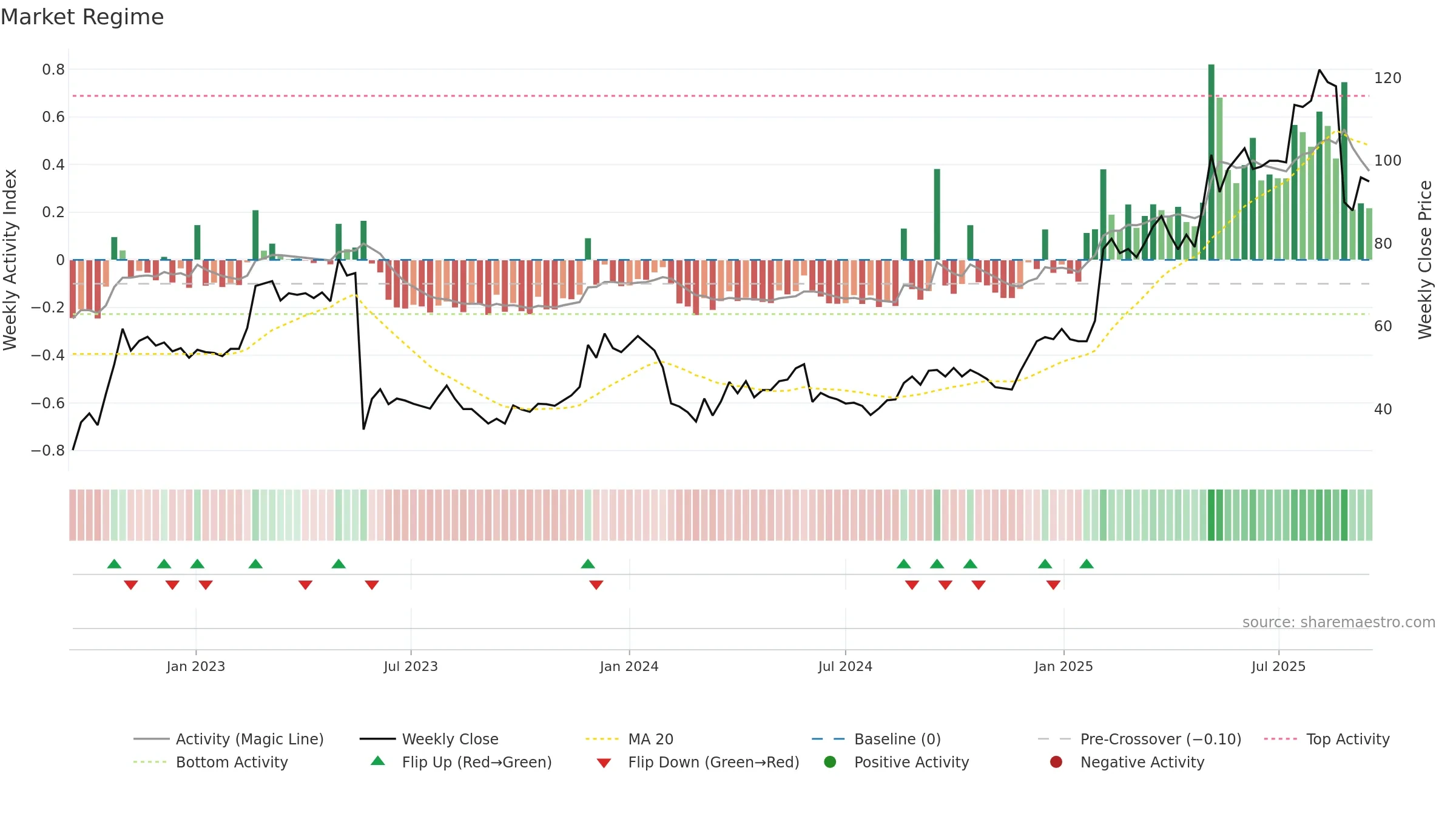 ITECH weekly Market Snapshot chart, closing 2025-09-15.