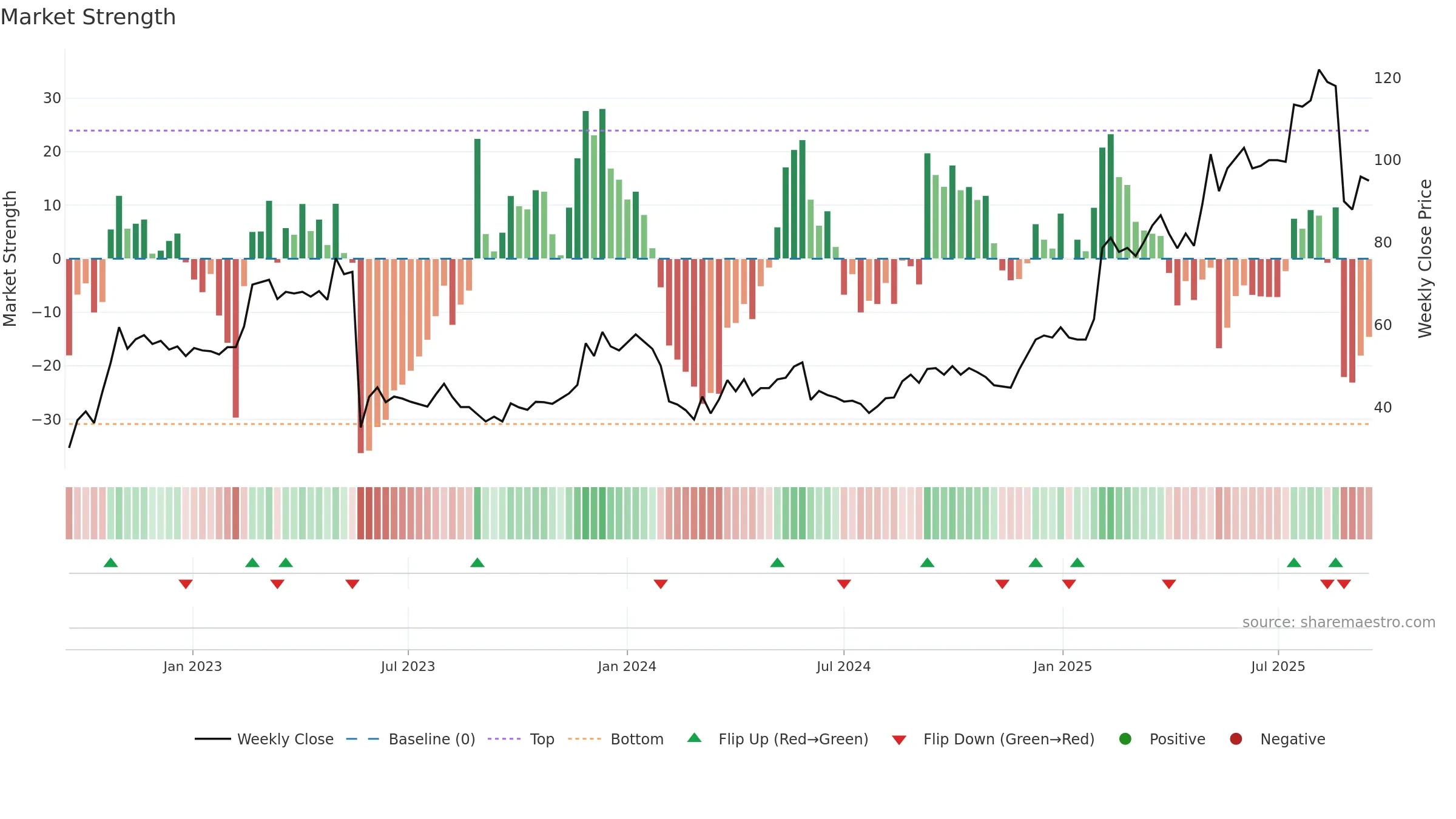 ITECH weekly Market Strength chart, closing 2025-09-15.