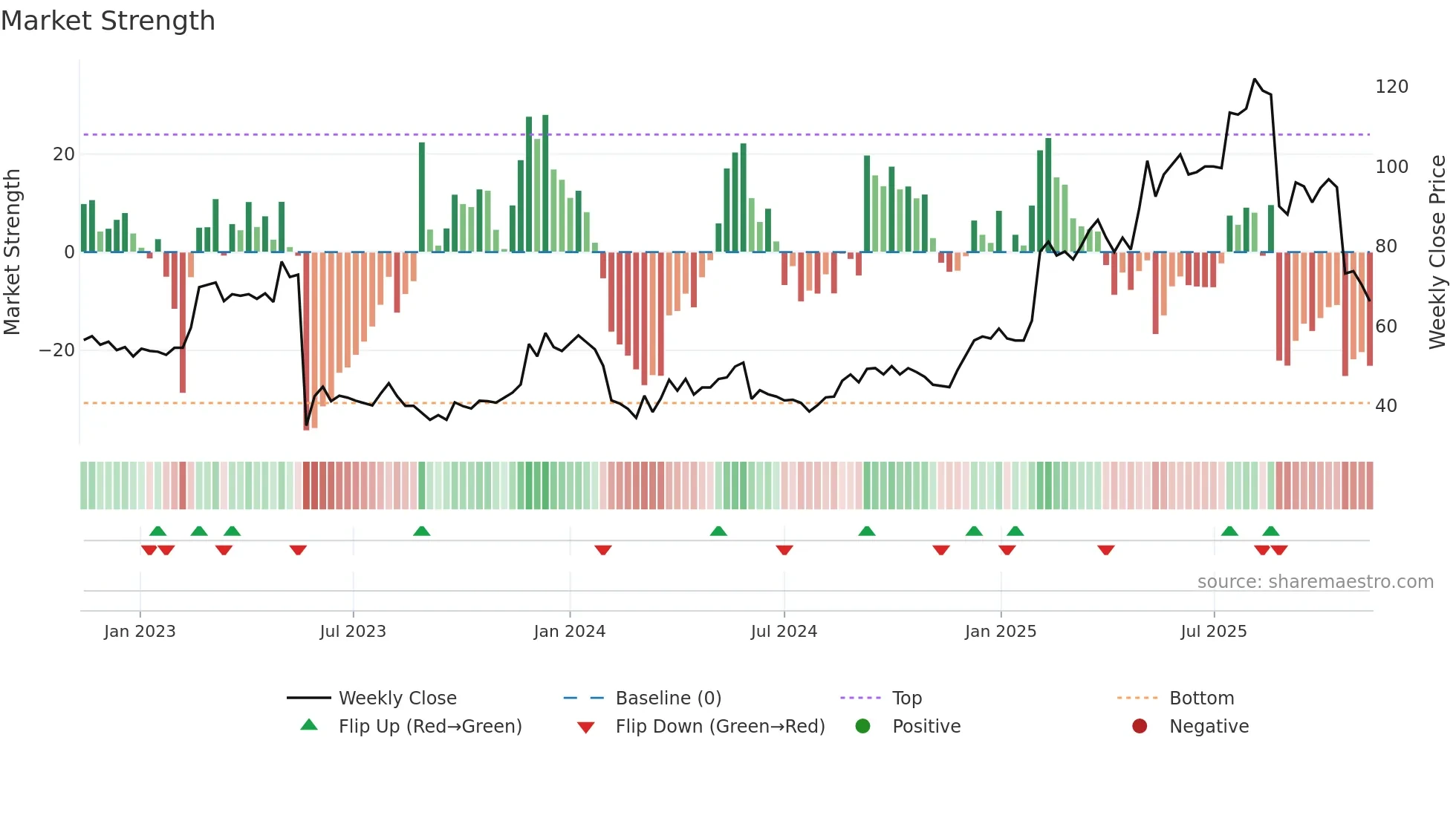 ITECH weekly Market Strength chart
