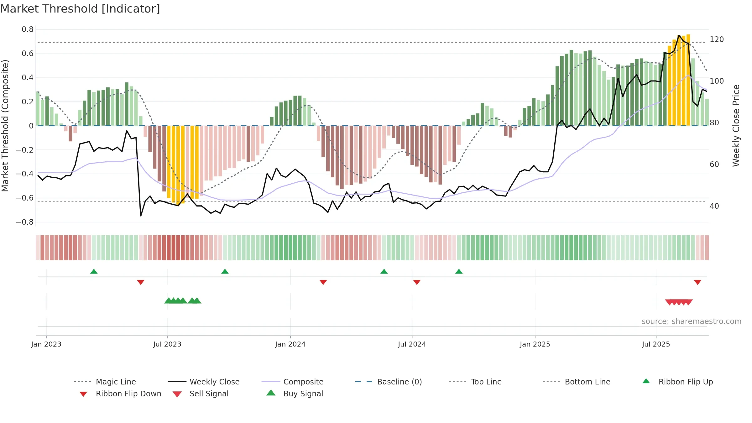 ITECH weekly Market Threshold chart, closing 2025-09-15.