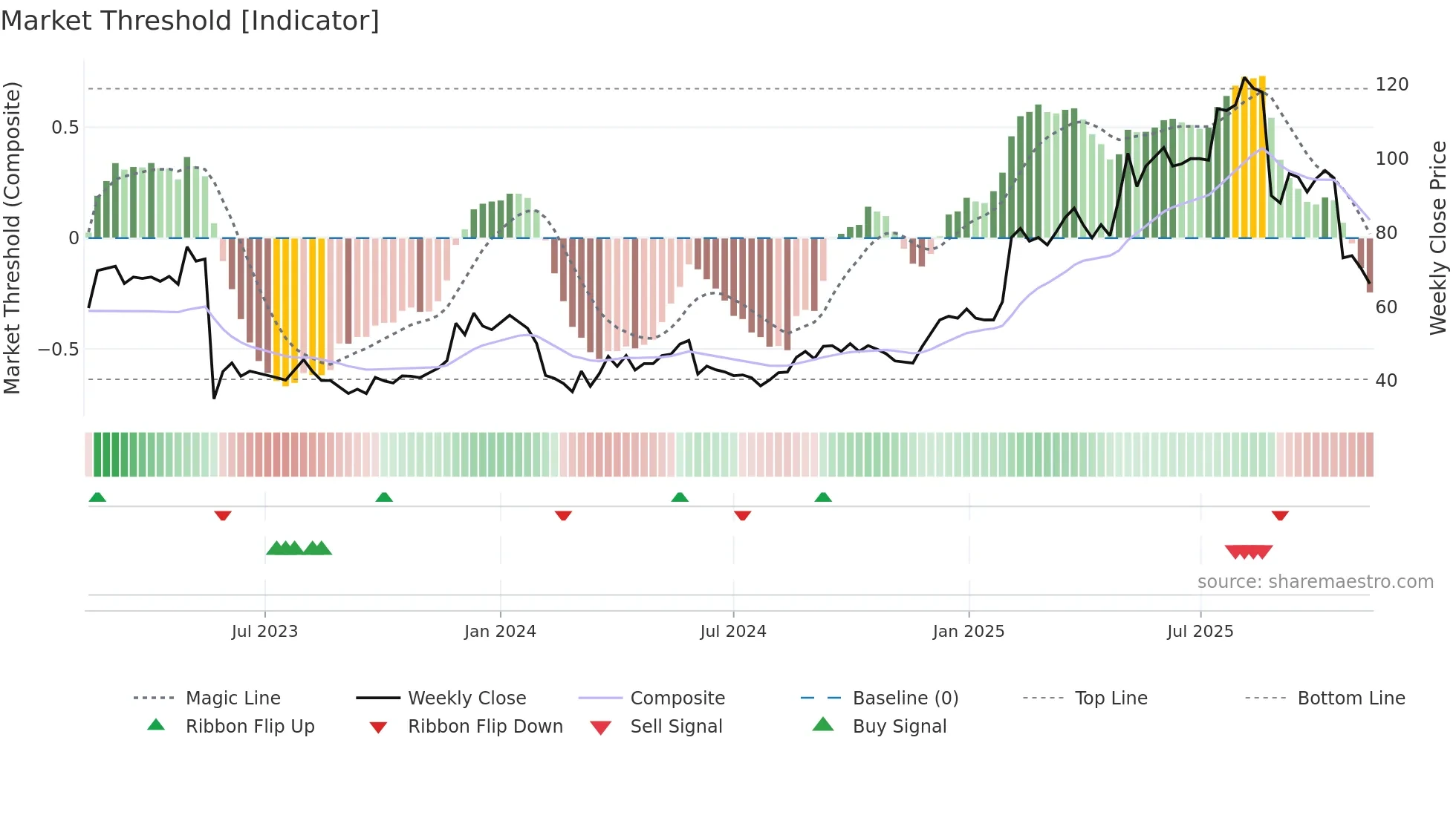 ITECH weekly Market Threshold chart