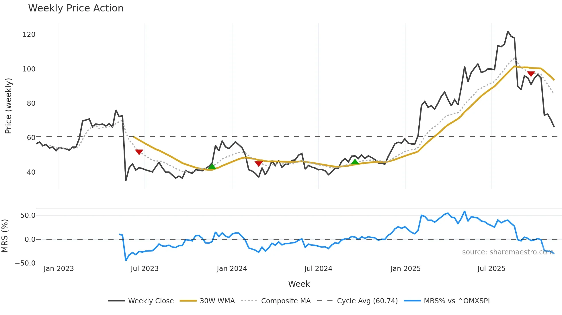 ITECH weekly Price Action chart, closing 2025-11-10