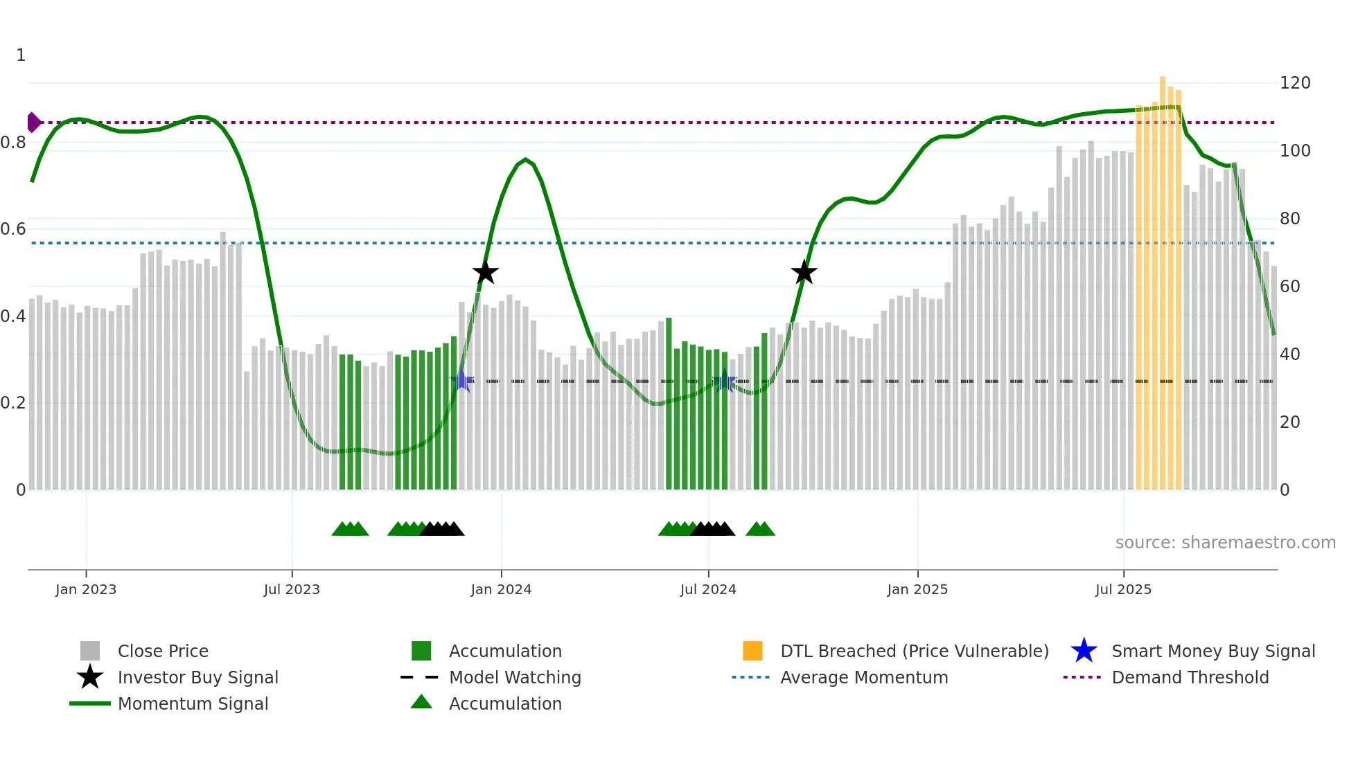 ITECH weekly Smart Money chart