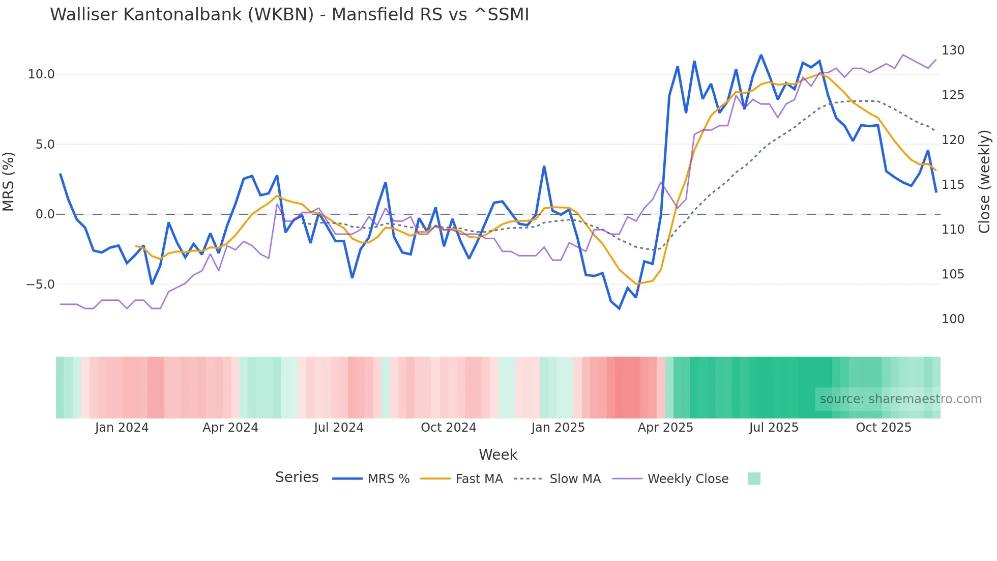 WKBN Mansfield Relative Strength chart