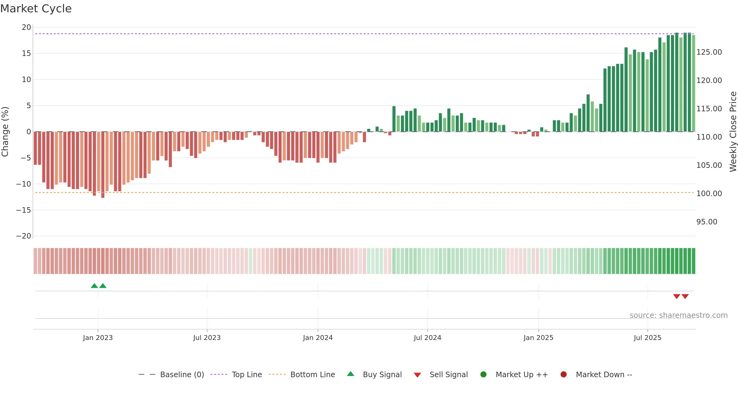 WKBN weekly Market Cycle chart, closing 2025-09-15.