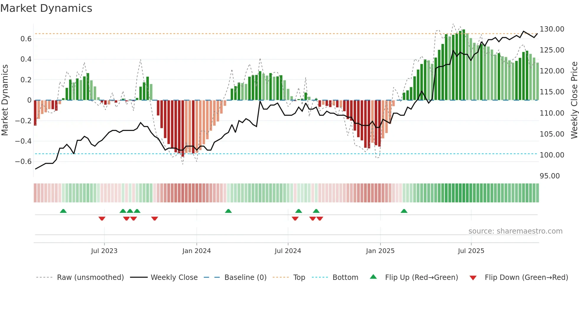 WKBN weekly Market Dynamics chart