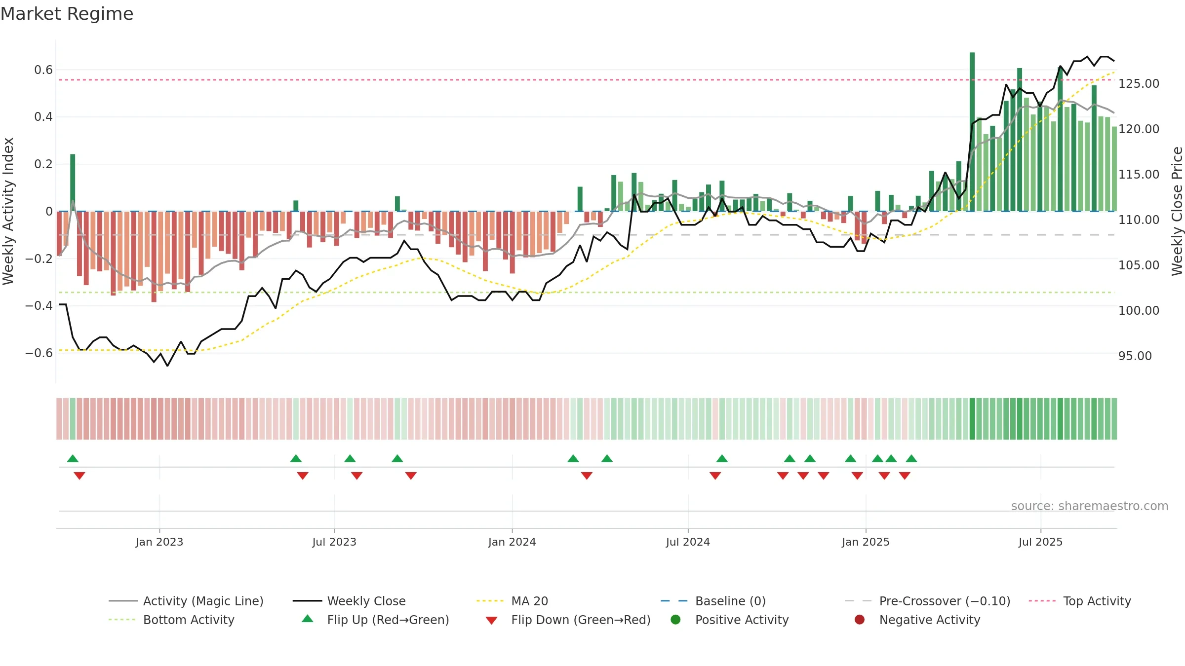 WKBN weekly Market Snapshot chart, closing 2025-09-15.