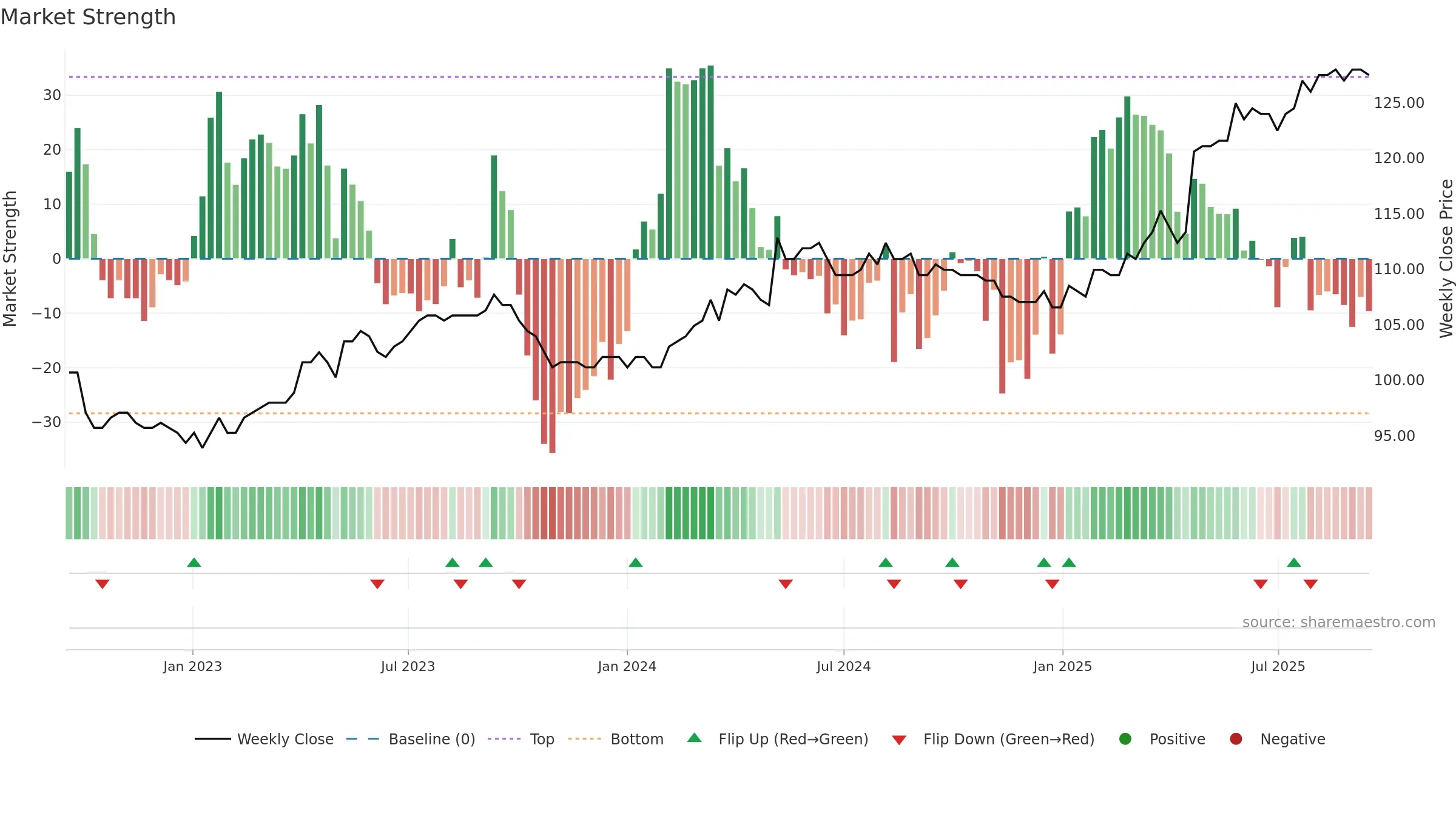 WKBN weekly Market Strength chart, closing 2025-09-15.