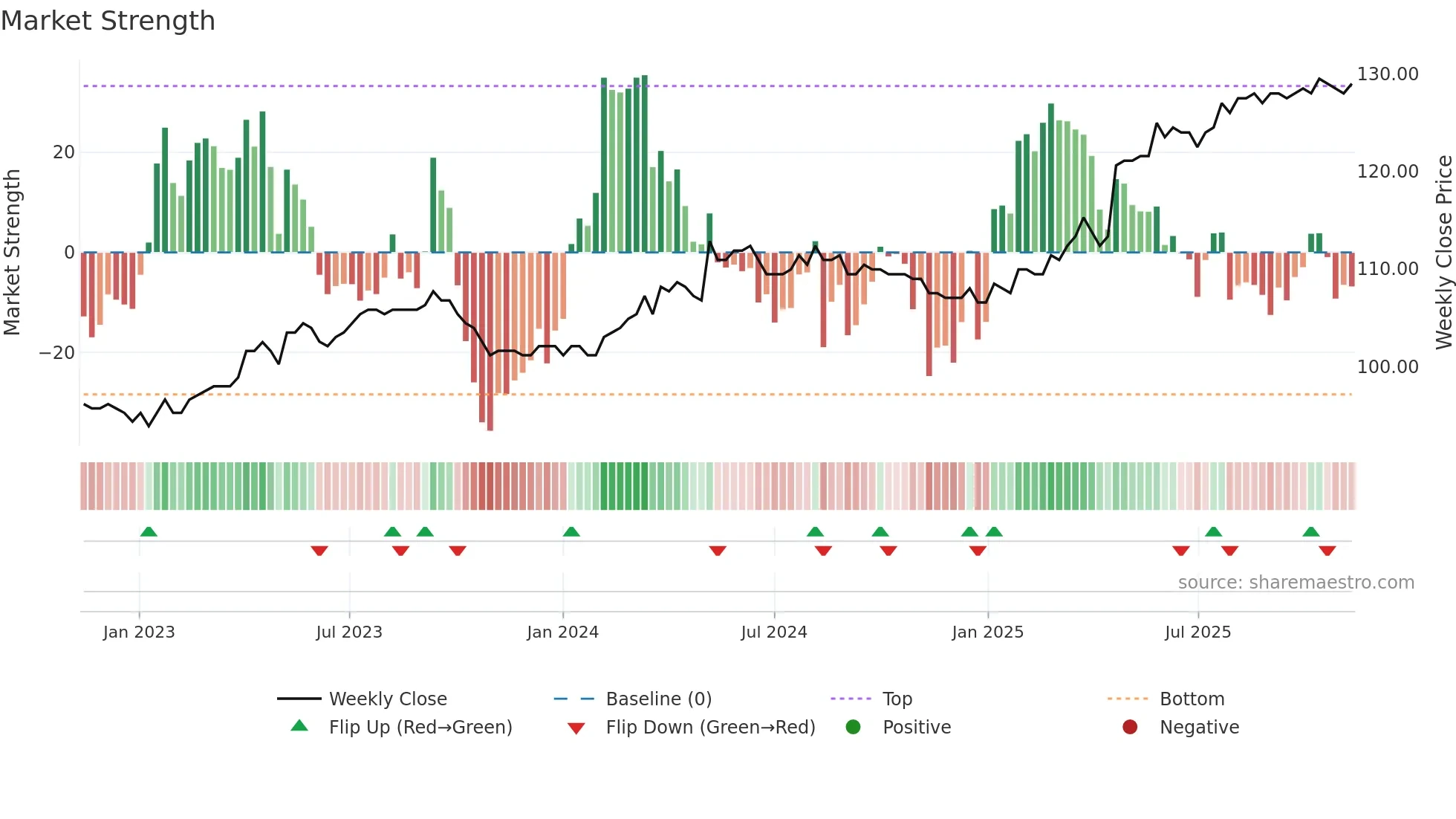 WKBN weekly Market Strength chart