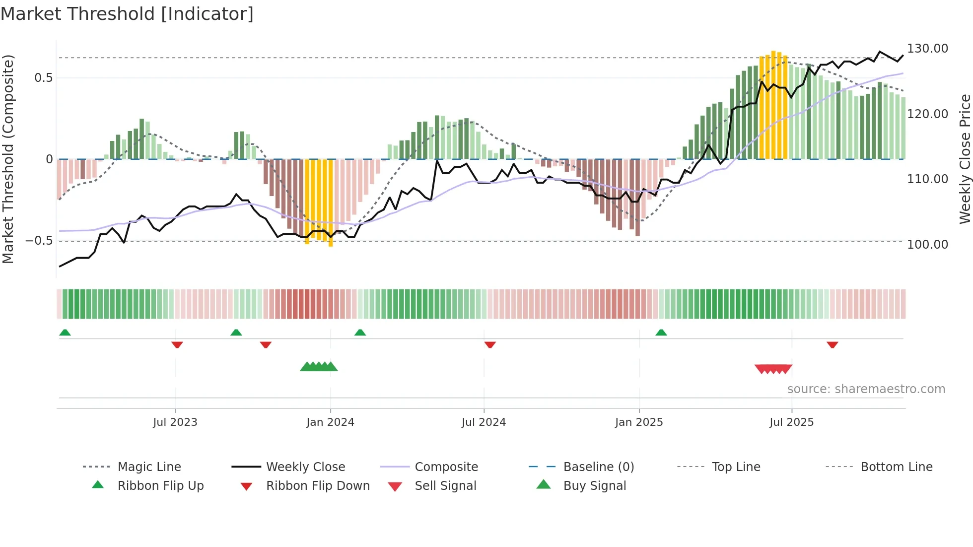 WKBN weekly Market Threshold chart