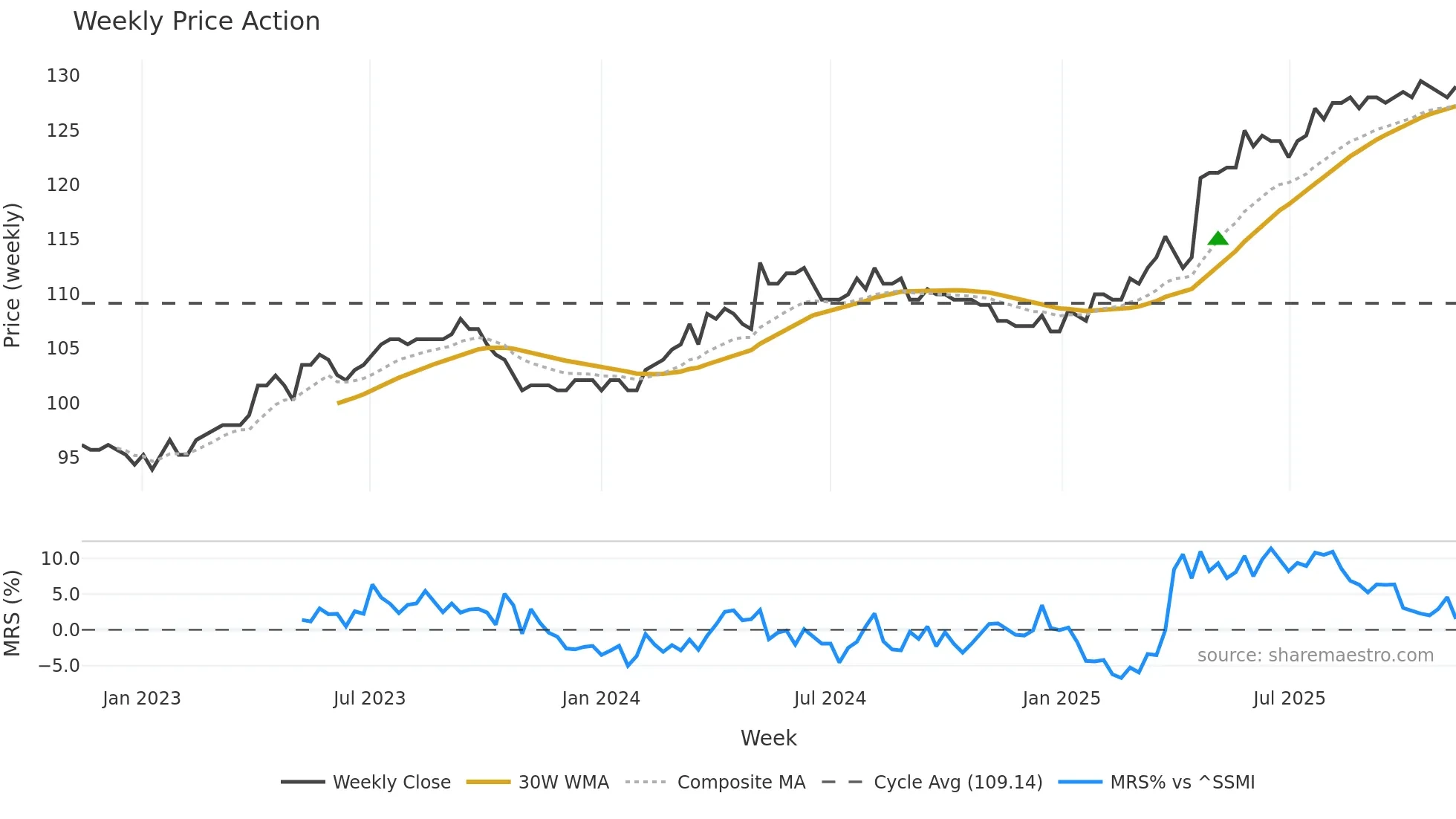 WKBN weekly Price Action chart, closing 2025-11-10