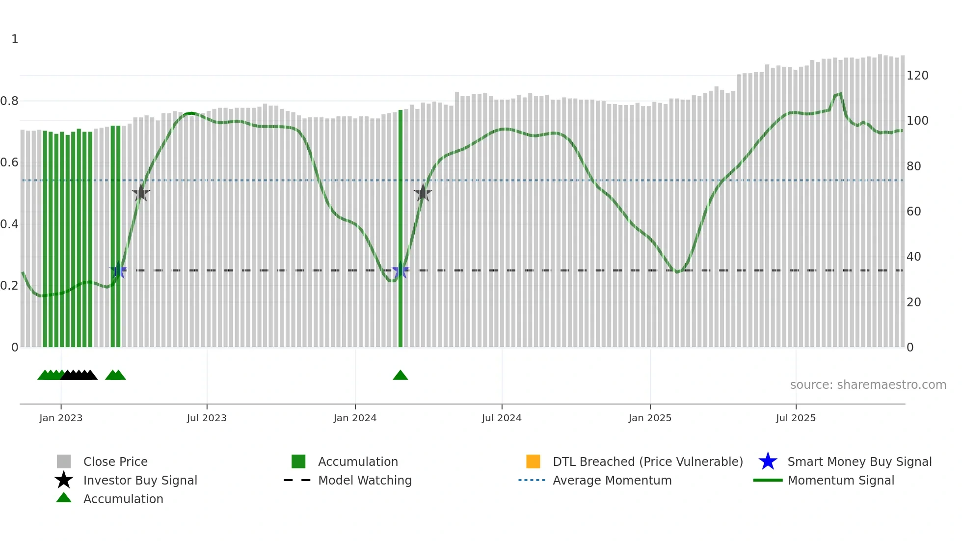 WKBN weekly Smart Money chart