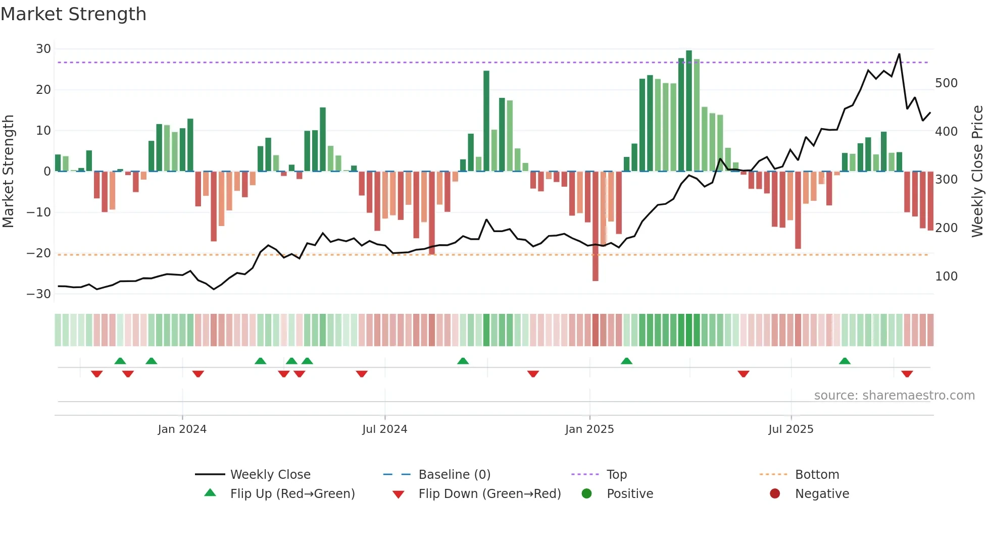 6990 weekly Market Strength chart