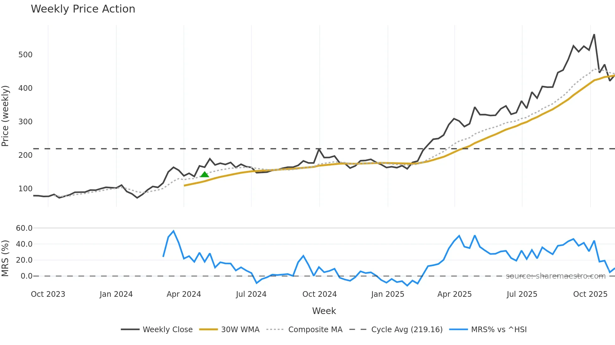 6990 weekly Price Action chart, closing 2025-11-03