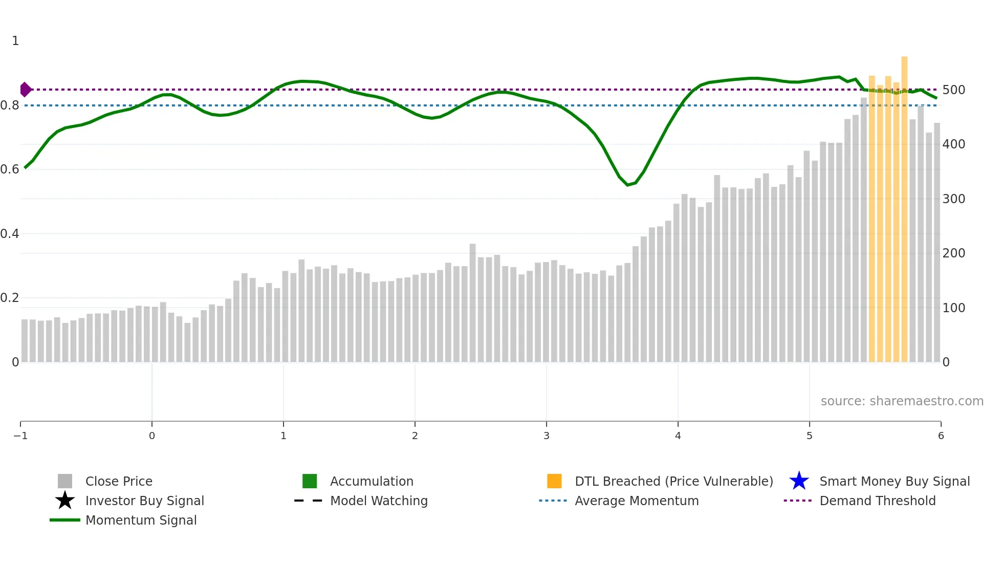 6990 weekly Smart Money chart