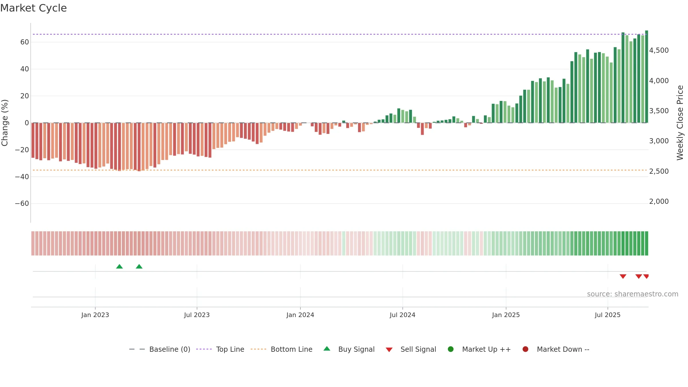 9719 weekly Market Cycle chart, closing 2025-09-08.