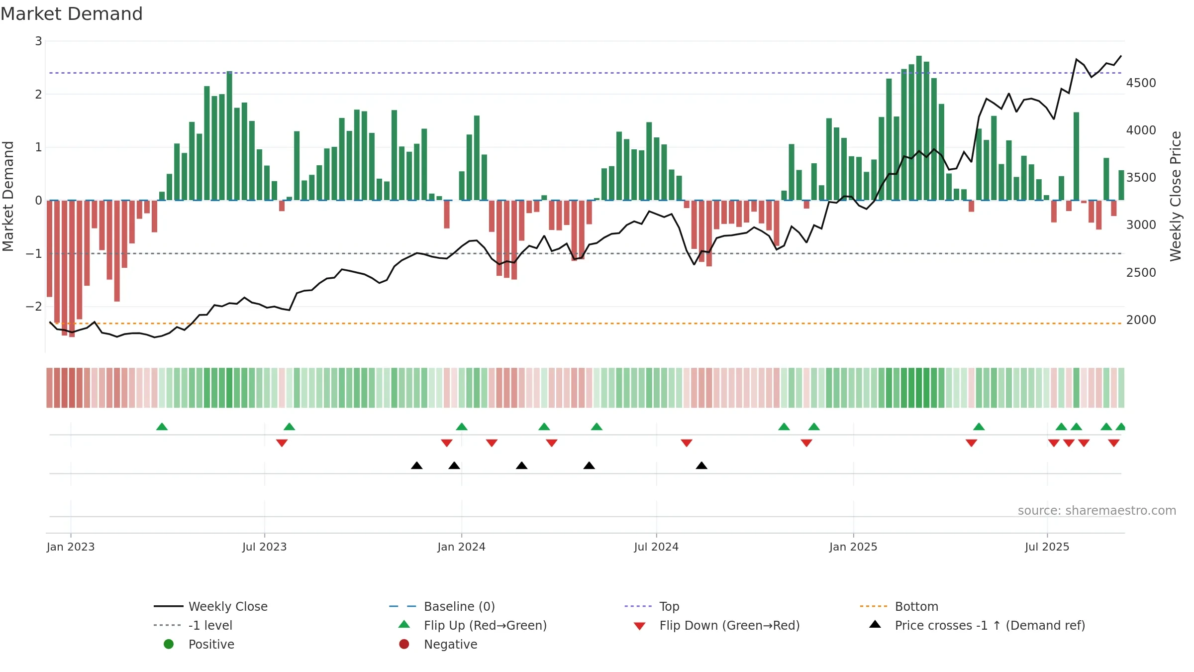 9719 weekly Market Demand chart, closing 2025-09-08.