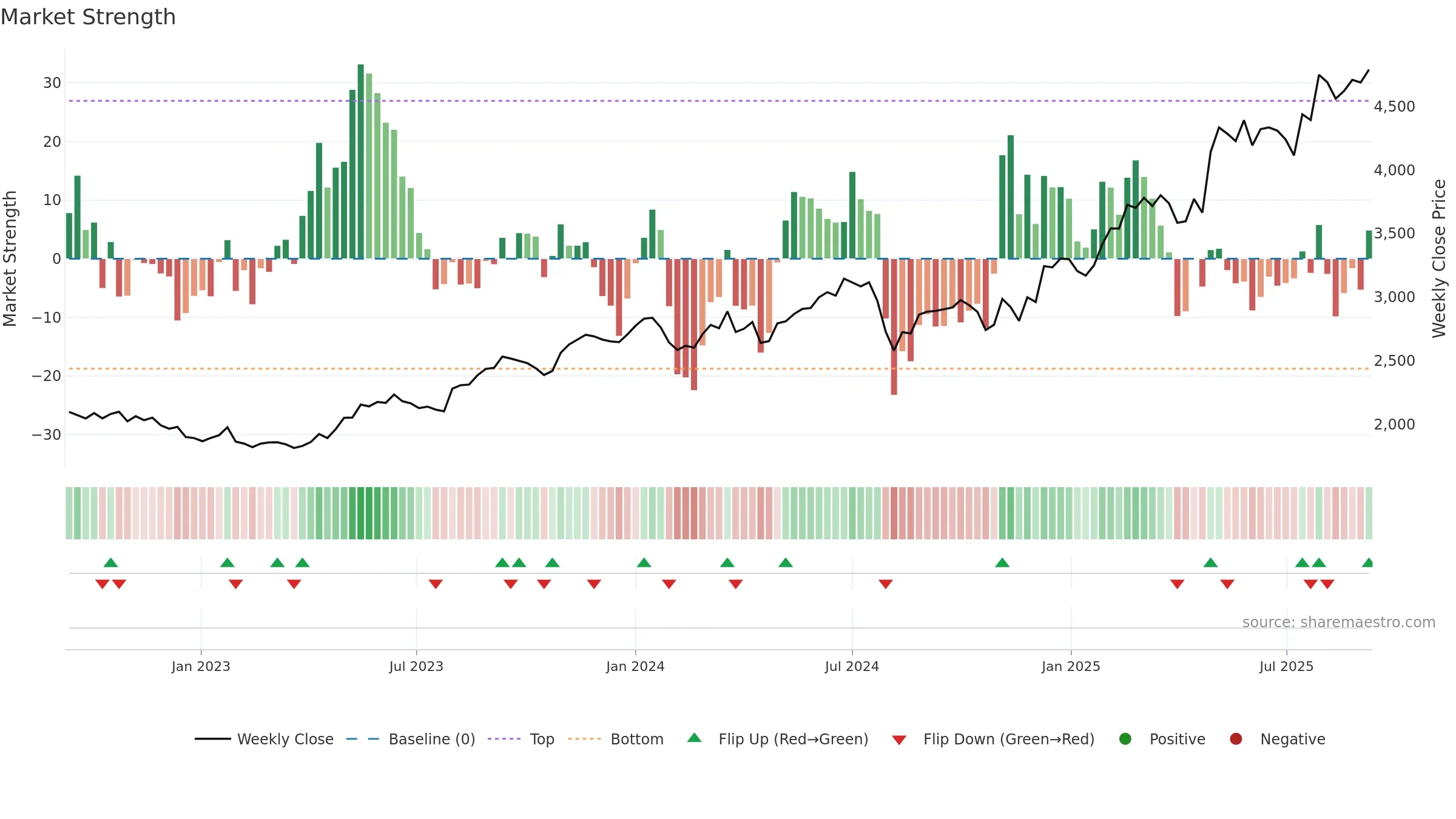 9719 weekly Market Strength chart, closing 2025-09-08.
