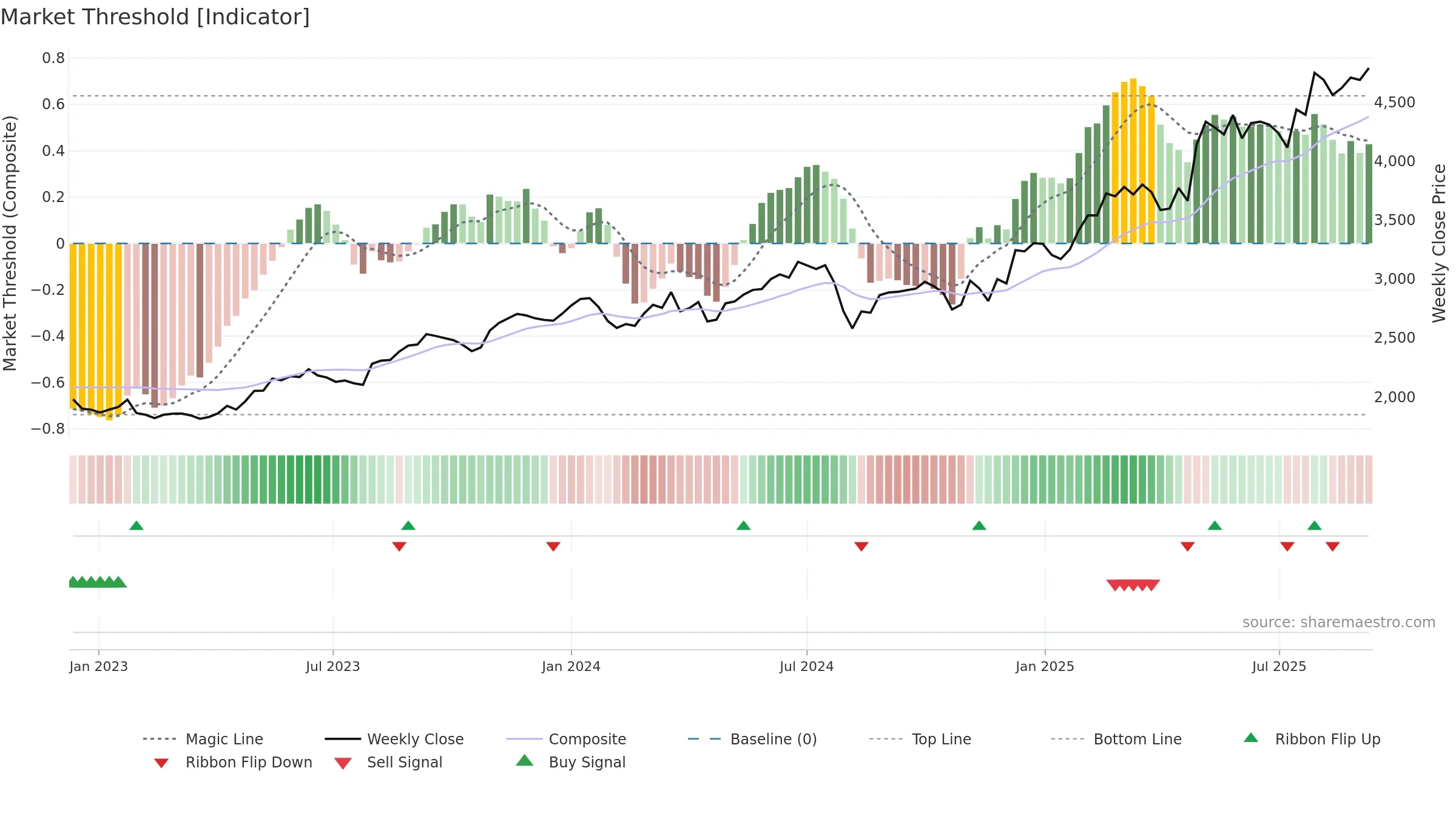 9719 weekly Market Threshold chart, closing 2025-09-08.