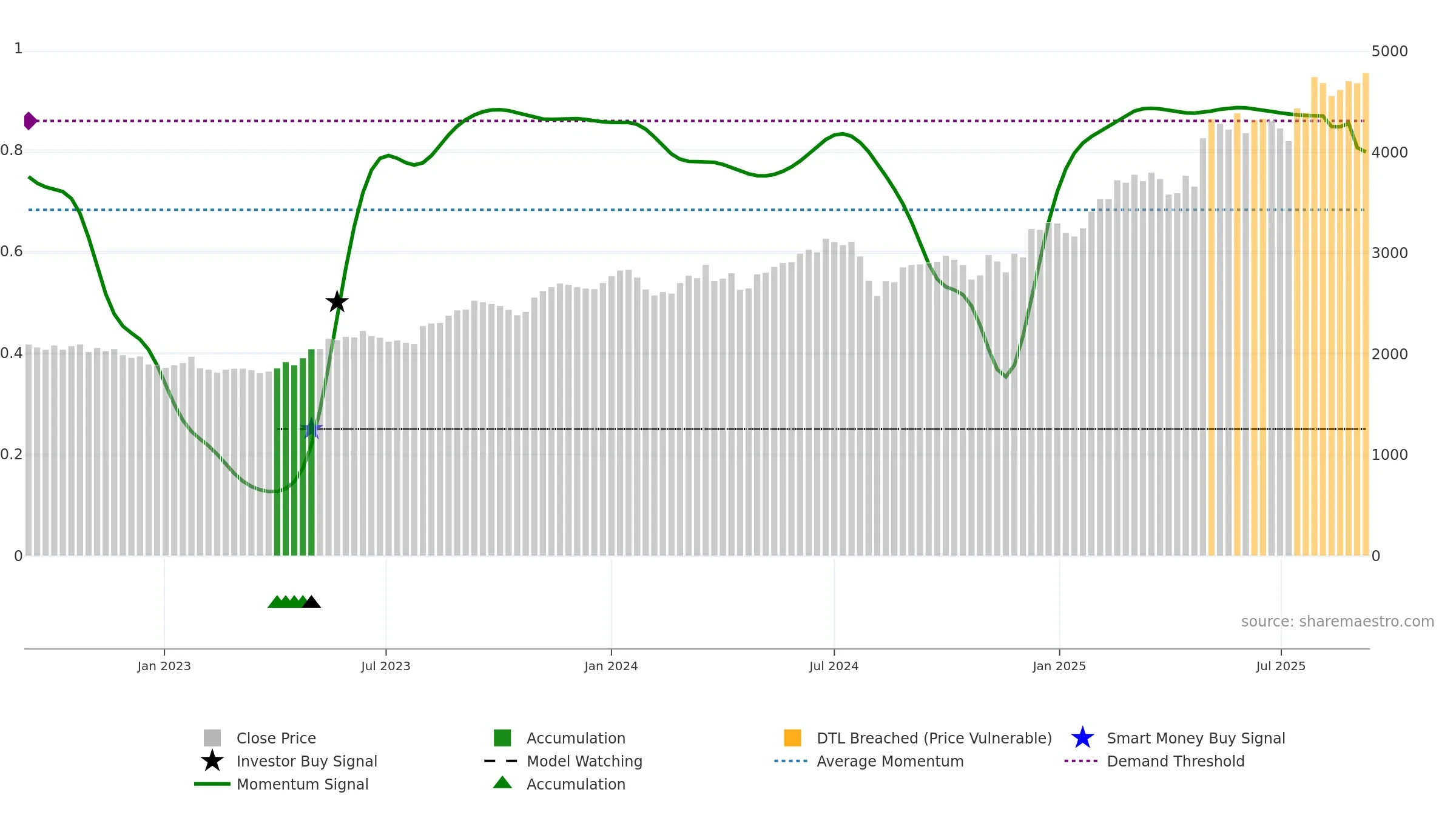 9719 weekly Smart Money chart, closing 2025-09-08.