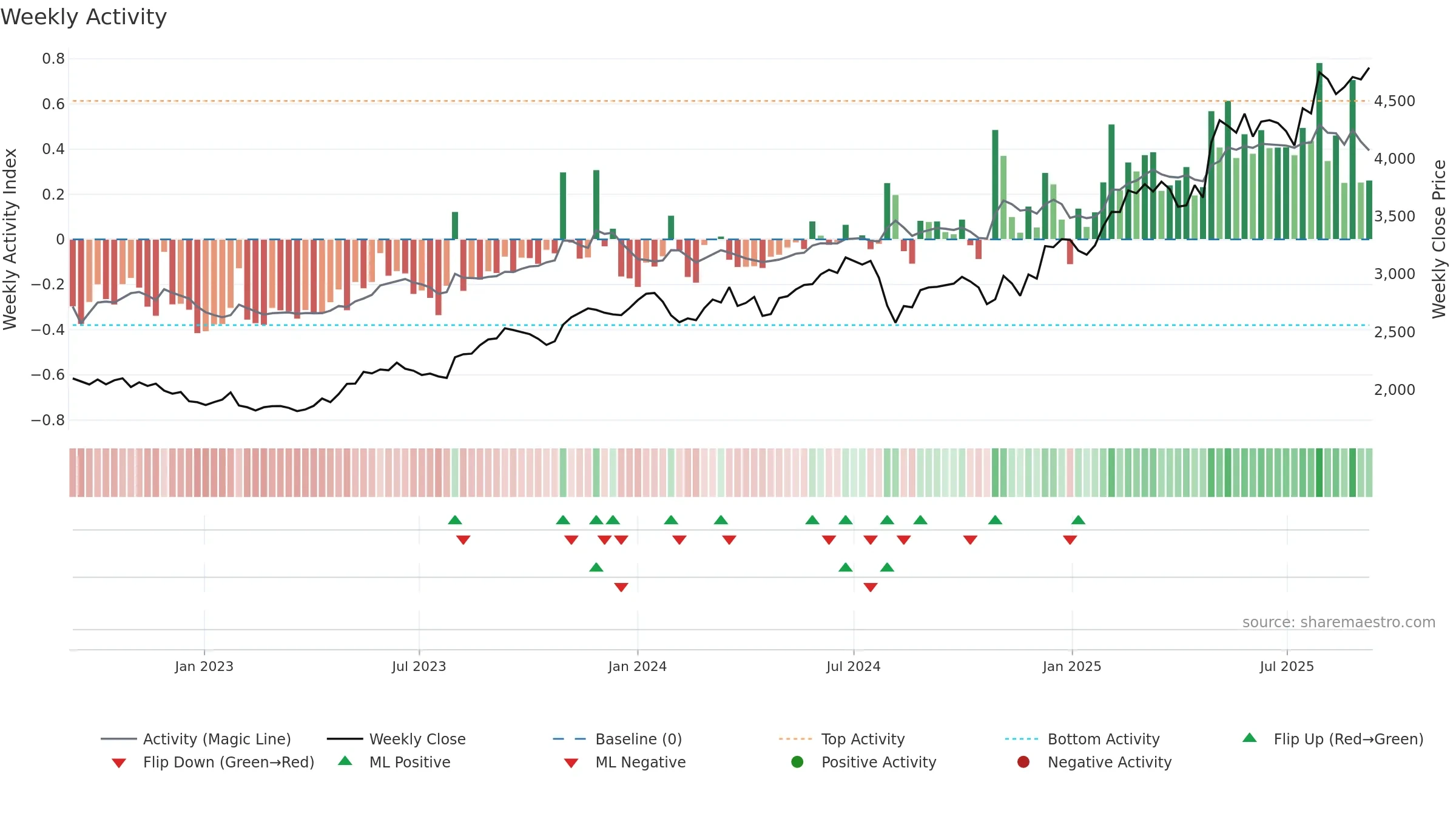 9719 weekly Activity chart, closing 2025-09-08.