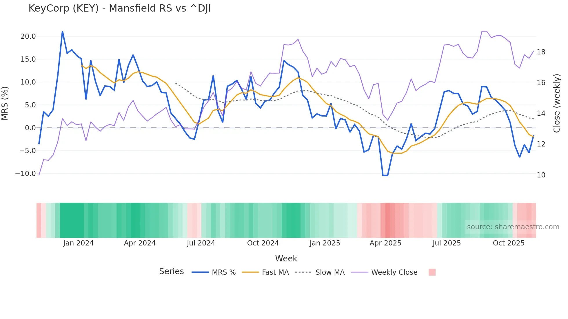 KEY Mansfield Relative Strength chart